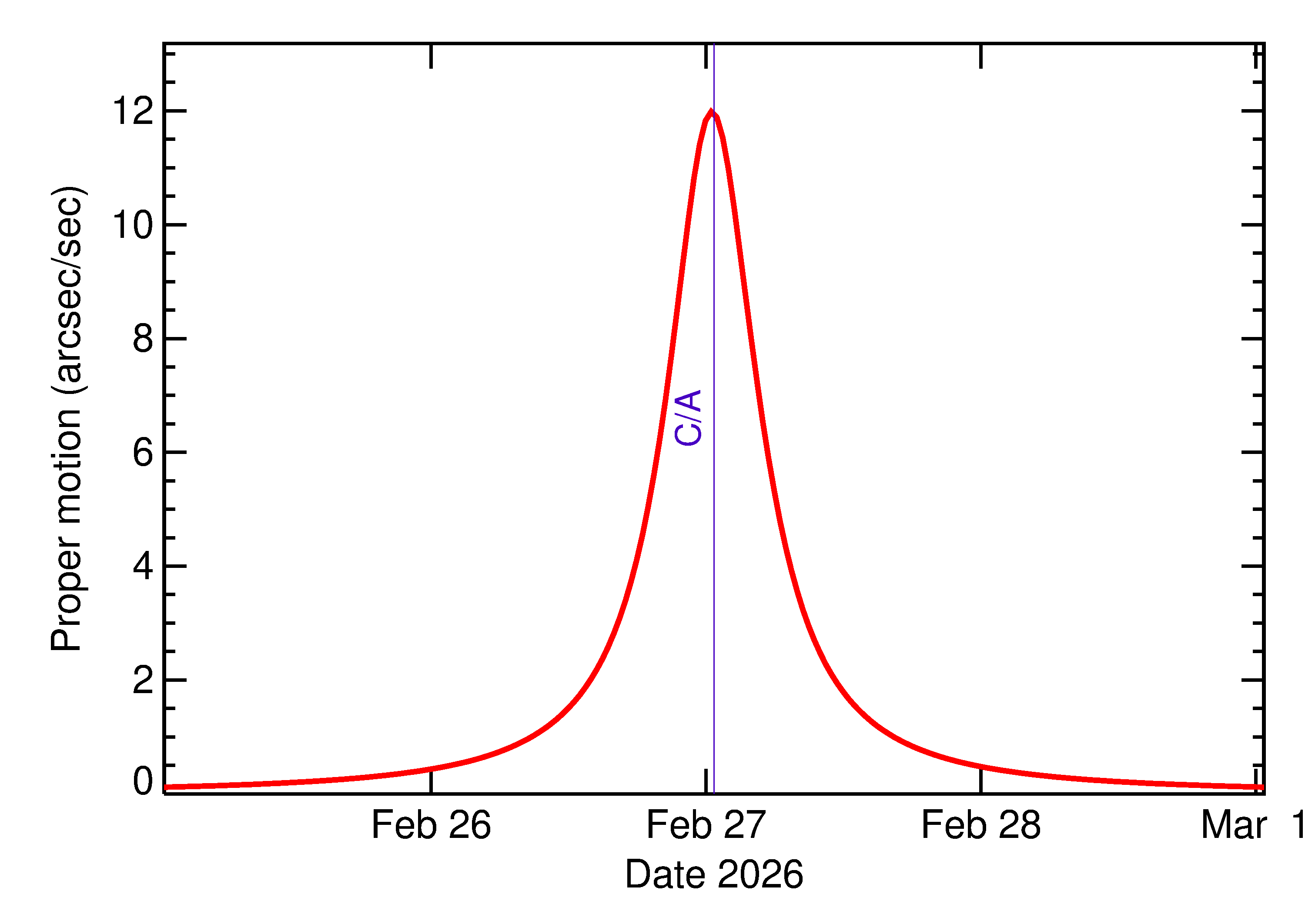 Proper motion rate of 2026 DF14 in the days around closest approach