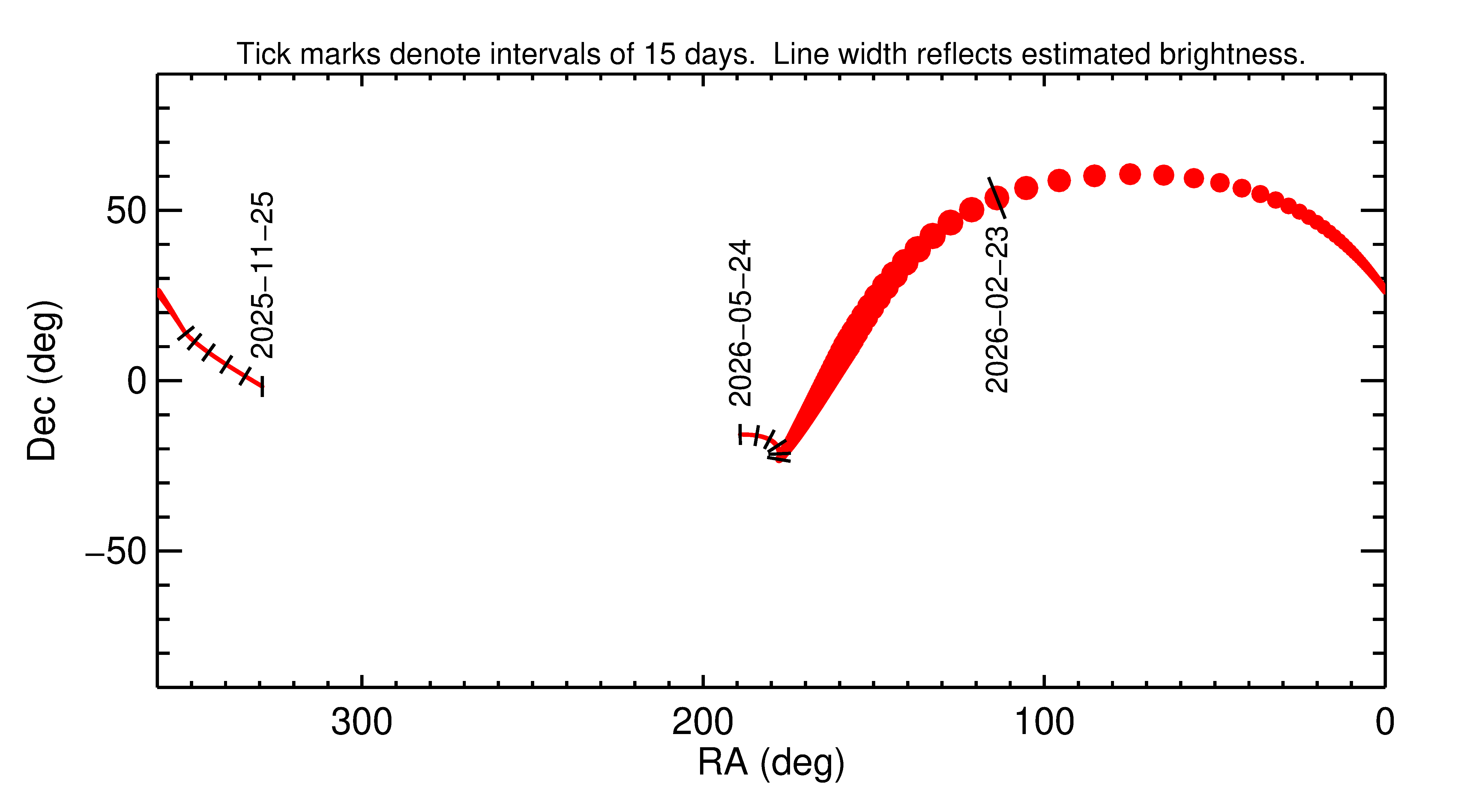 Right ascension and declination of 2026 DL14 in the months around closest approach