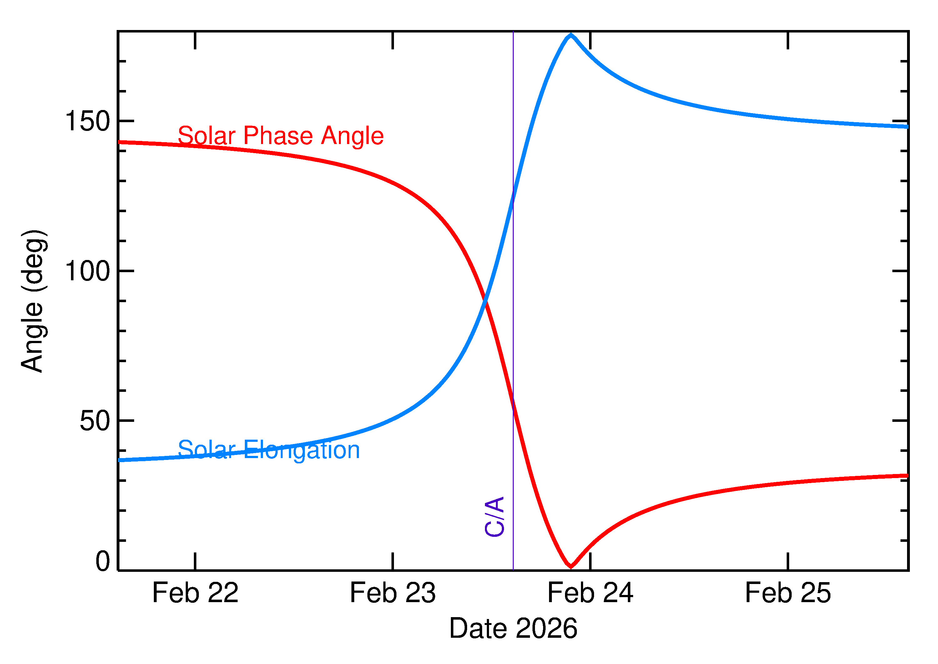 Solar Elongation and Solar Phase Angle of 2026 DL14 in the days around closest approach
