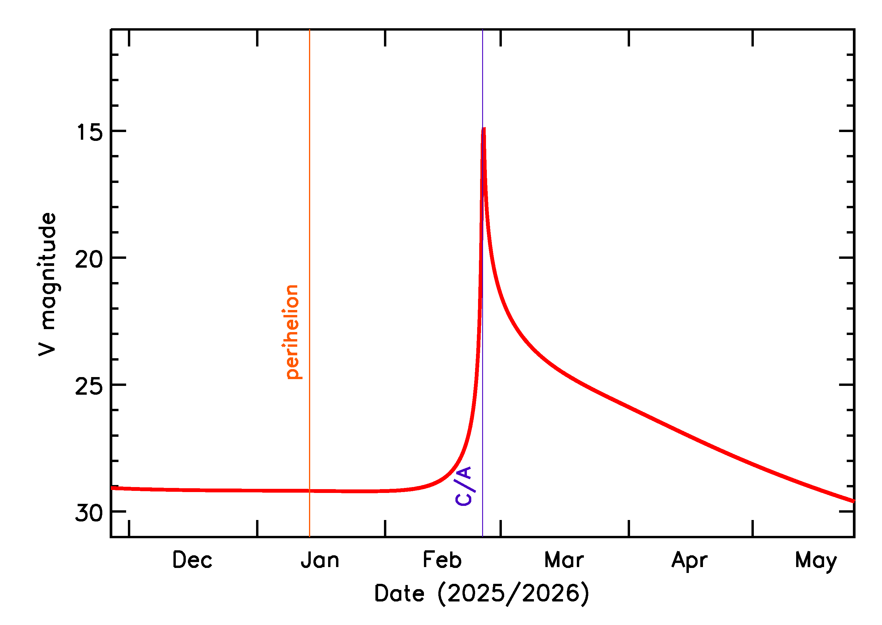 Predicted Brightness of 2026 DL14 in the months around closest approach