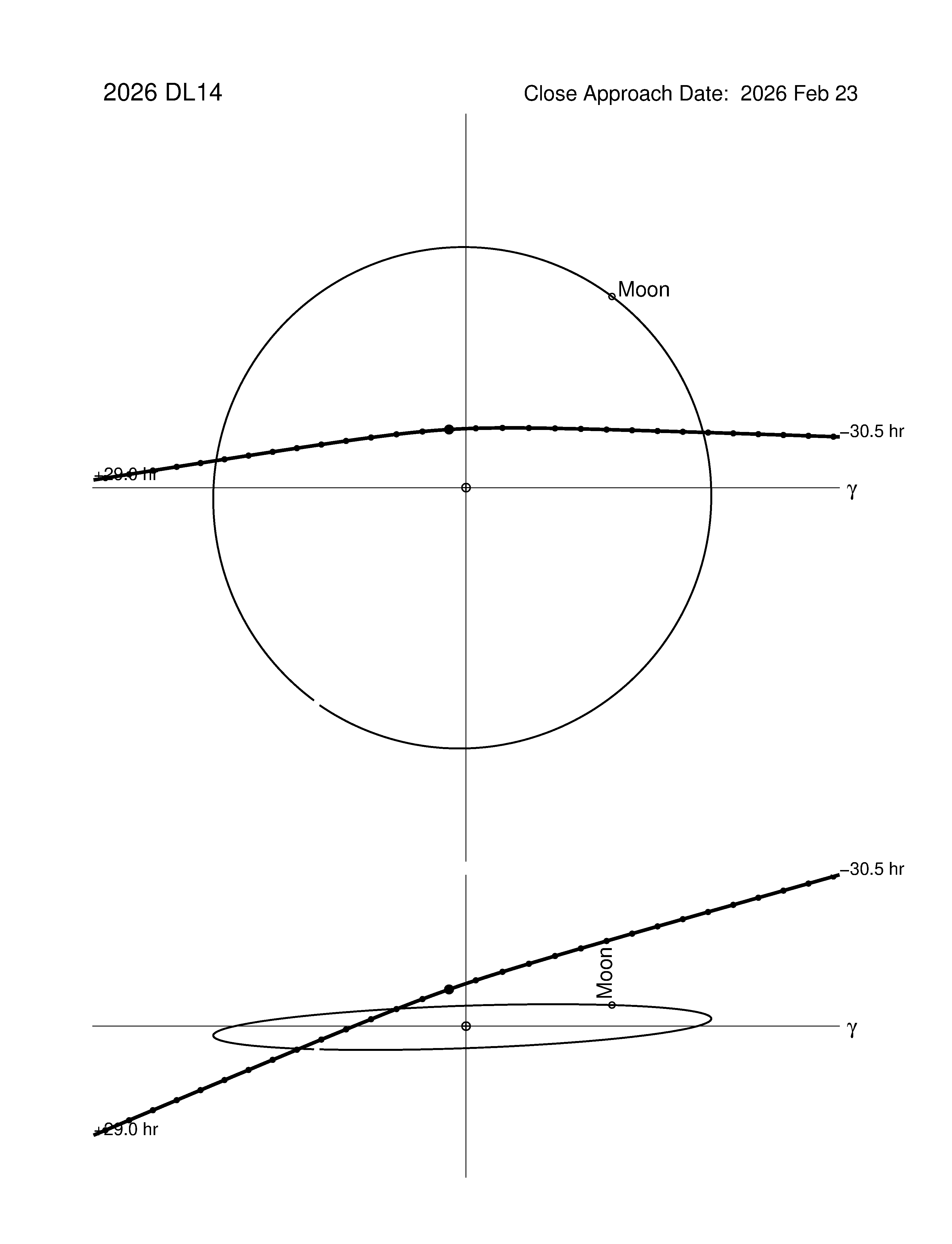 Near-Earth trajectory of 2026 DL14