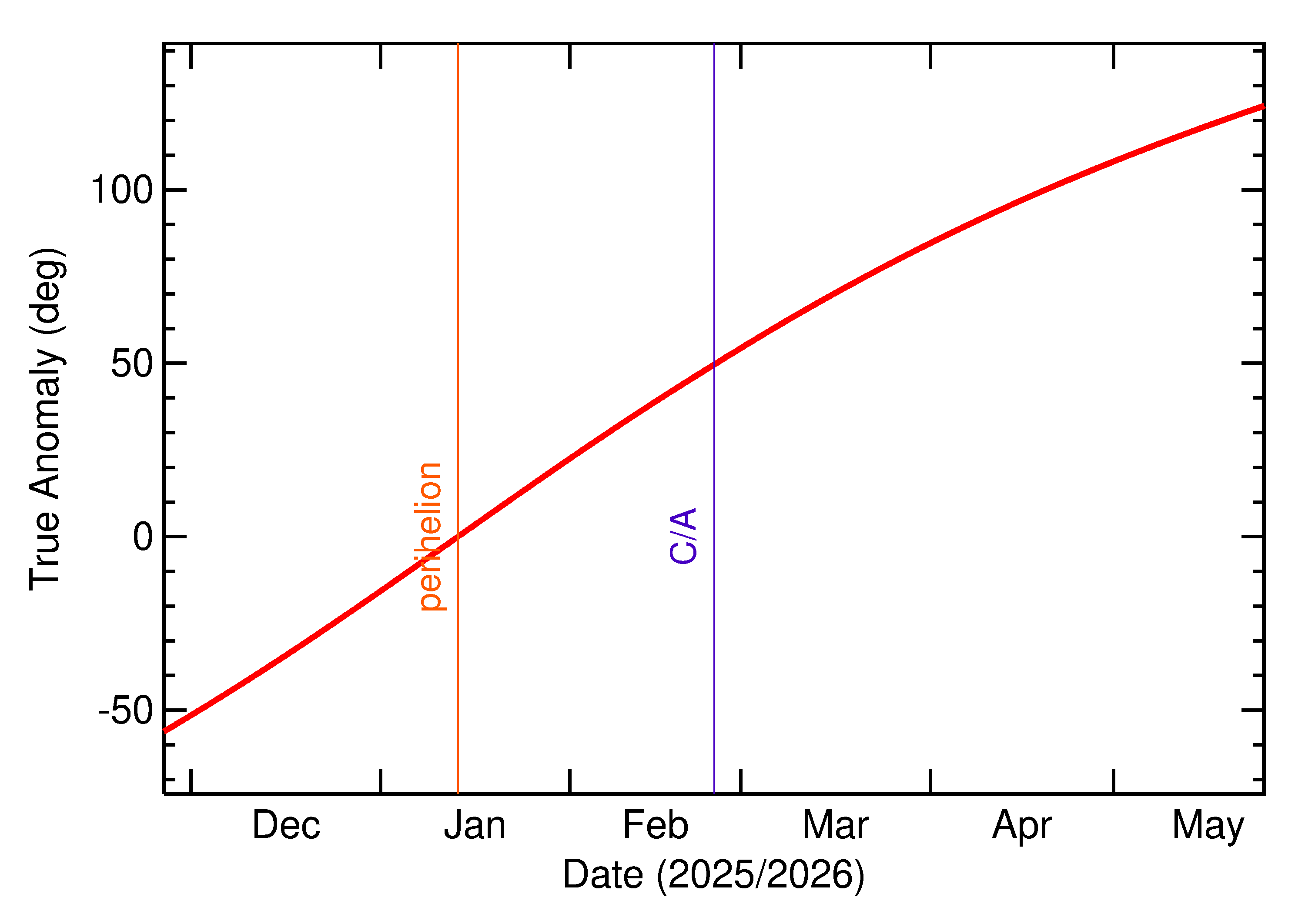 Orbital true anomaly of 2026 DL14 in the months around closest approach