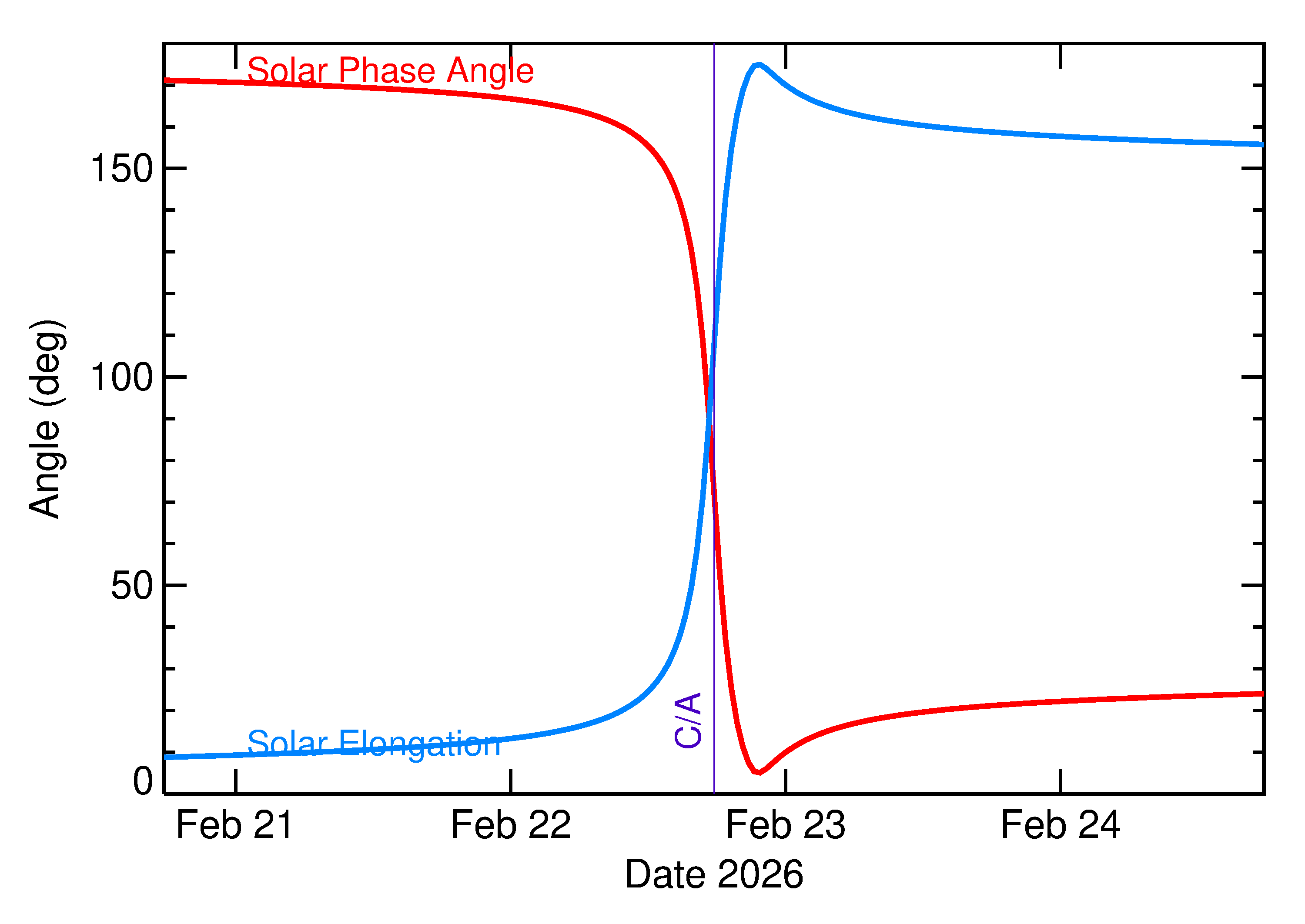 Solar Elongation and Solar Phase Angle of 2026 DN5 in the days around closest approach