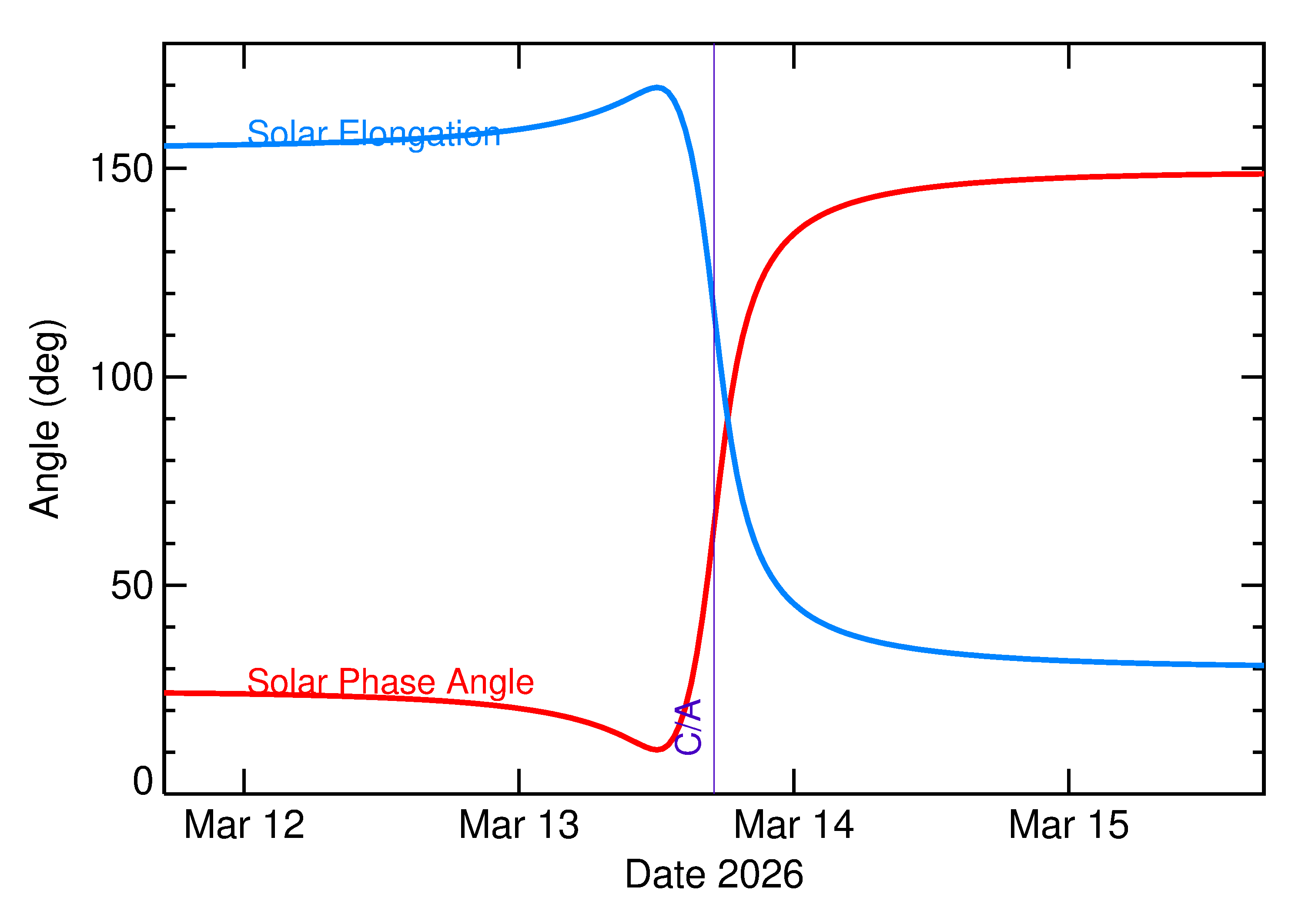 Solar Elongation and Solar Phase Angle of 2026 EB4 in the days around closest approach