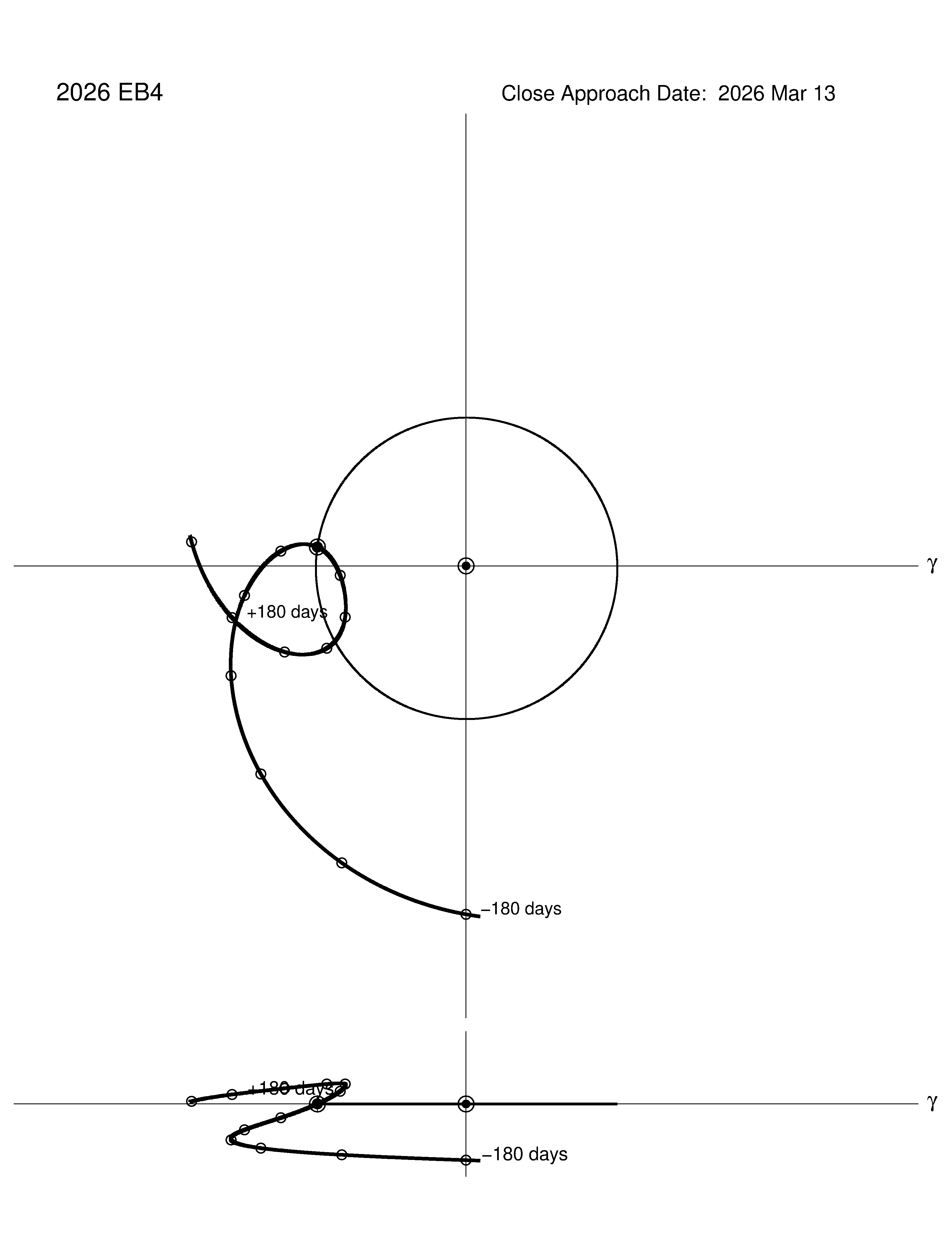 co-rotating orbit plot