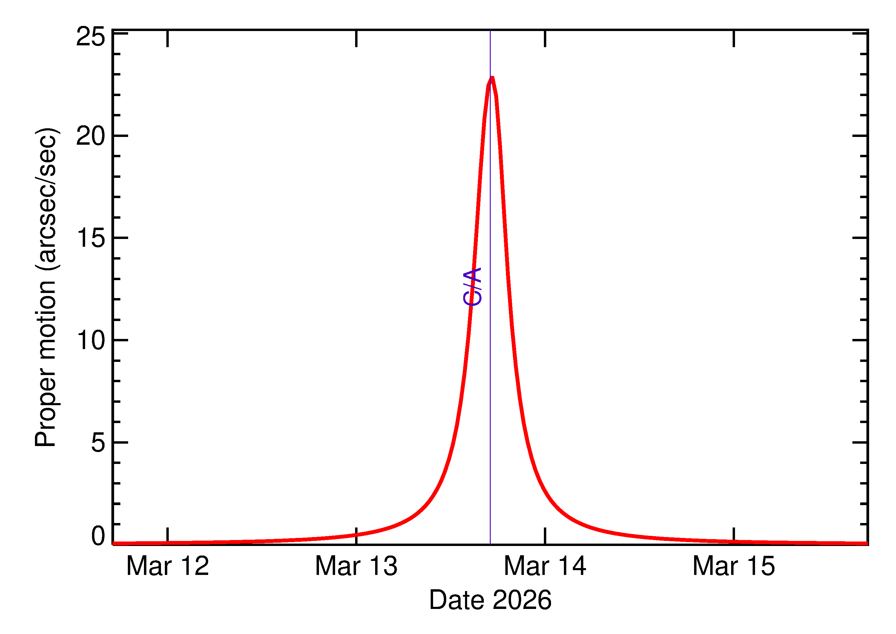 Proper motion rate of 2026 EB4 in the days around closest approach