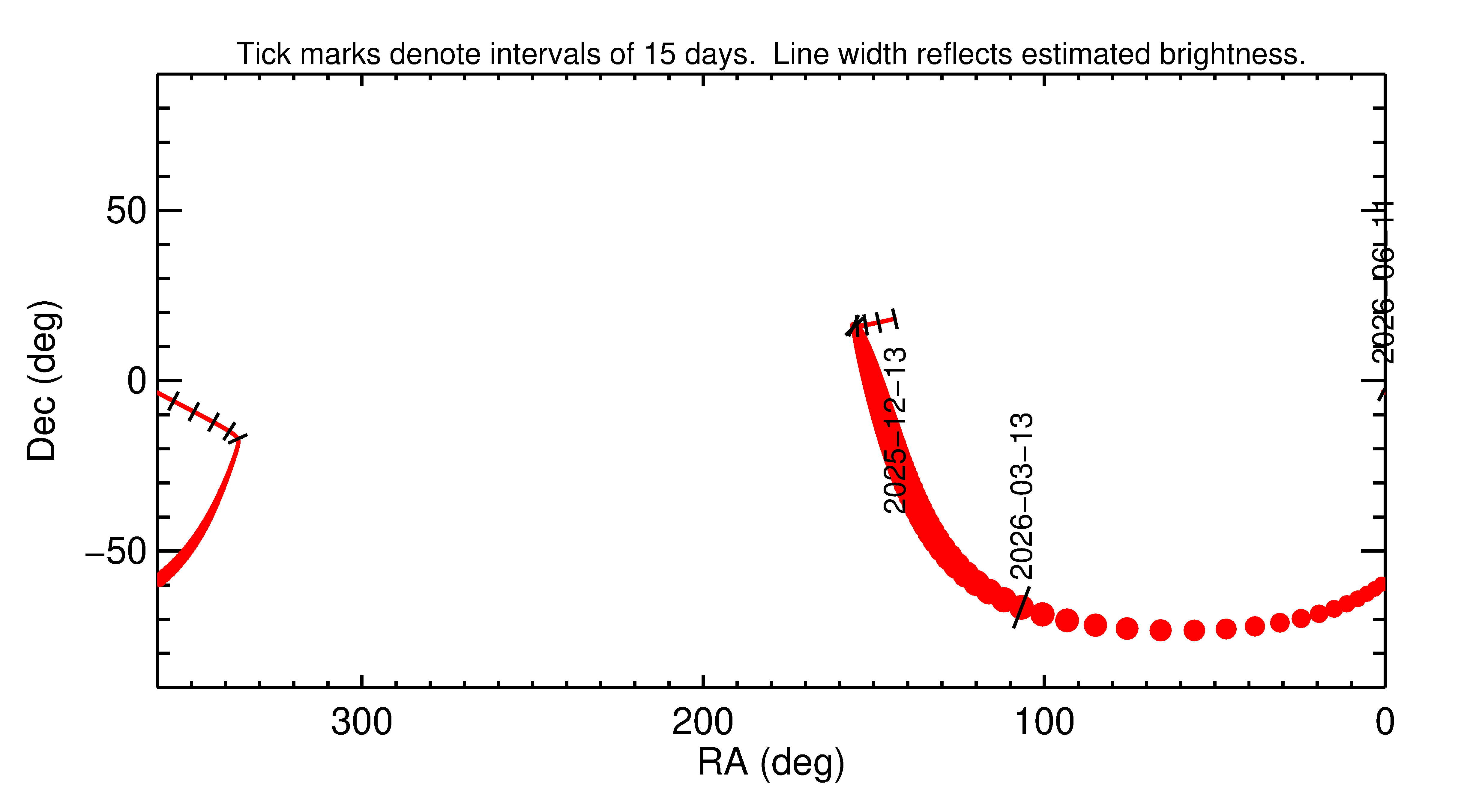 Right ascension and declination of 2026 EG1 in the months around closest approach