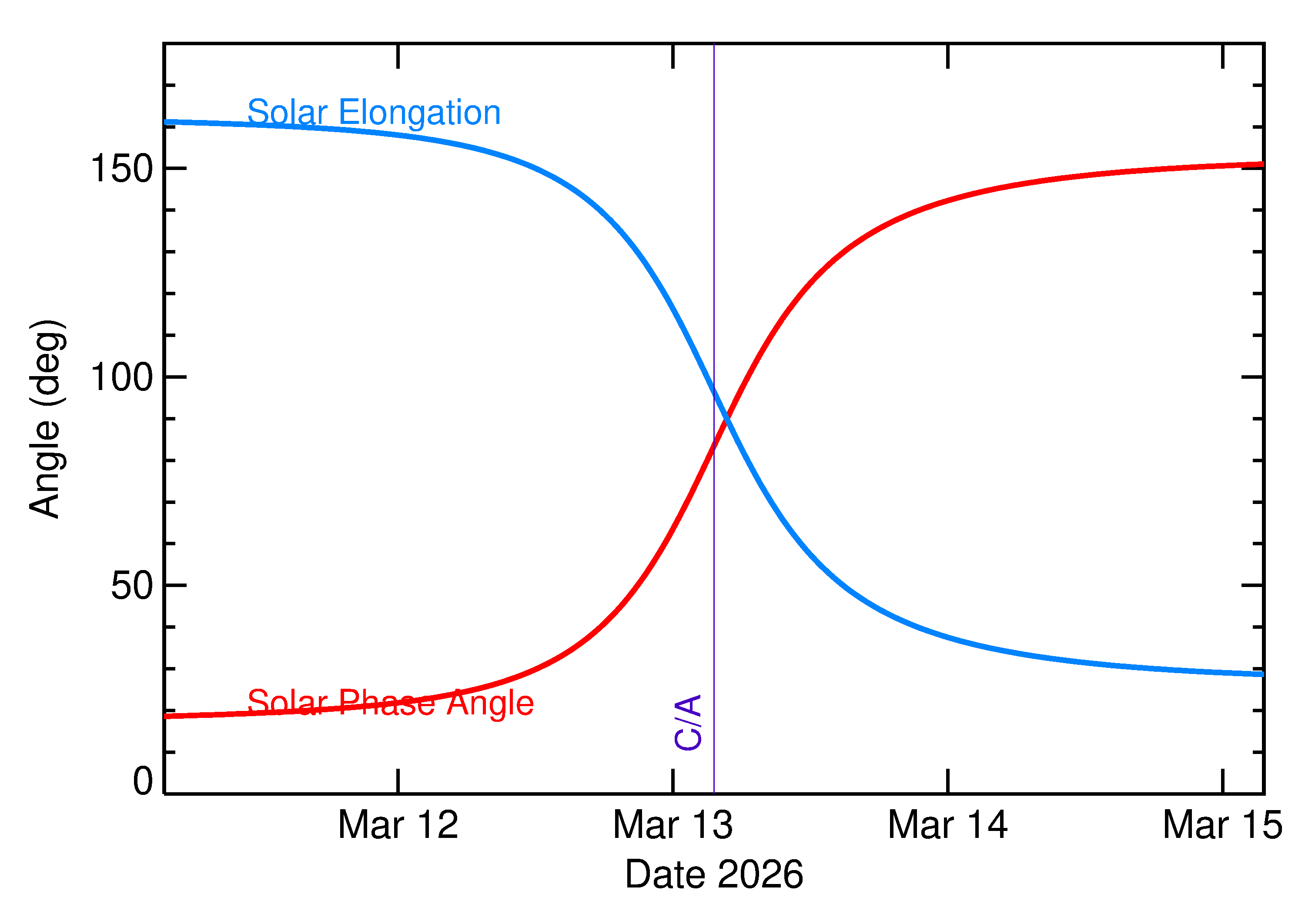 Solar Elongation and Solar Phase Angle of 2026 EG1 in the days around closest approach
