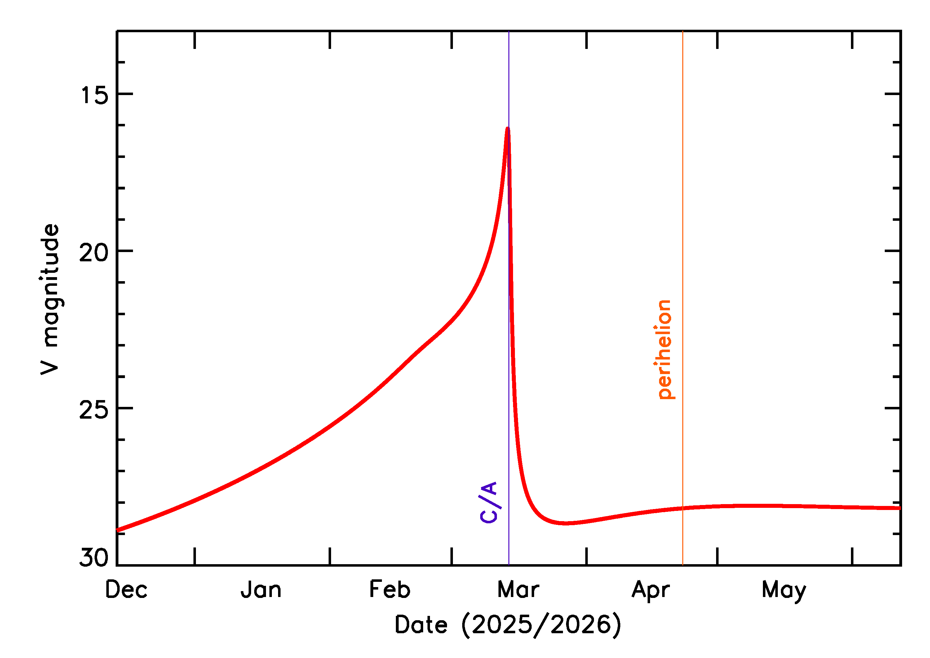 Predicted Brightness of 2026 EG1 in the months around closest approach