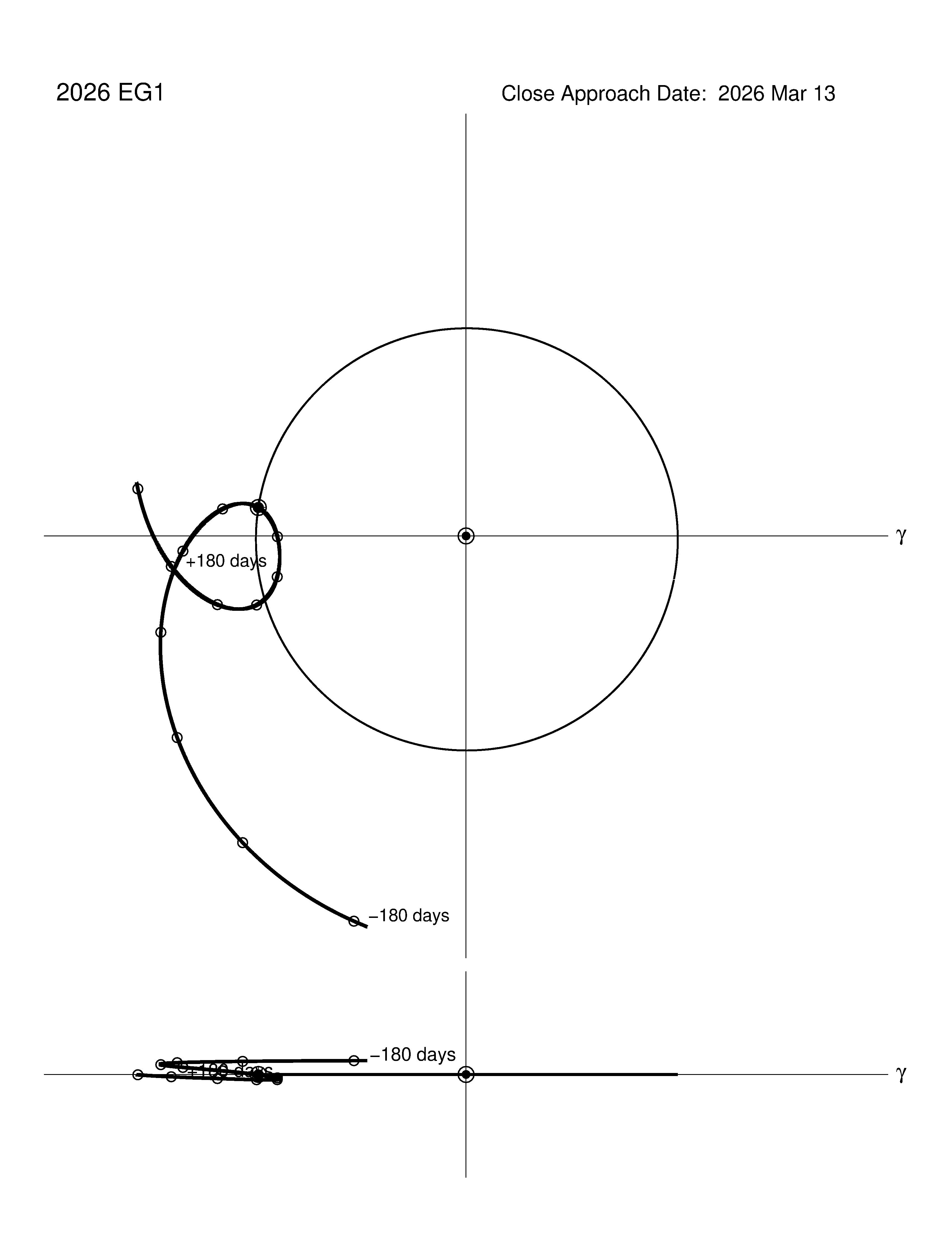 co-rotating orbit plot