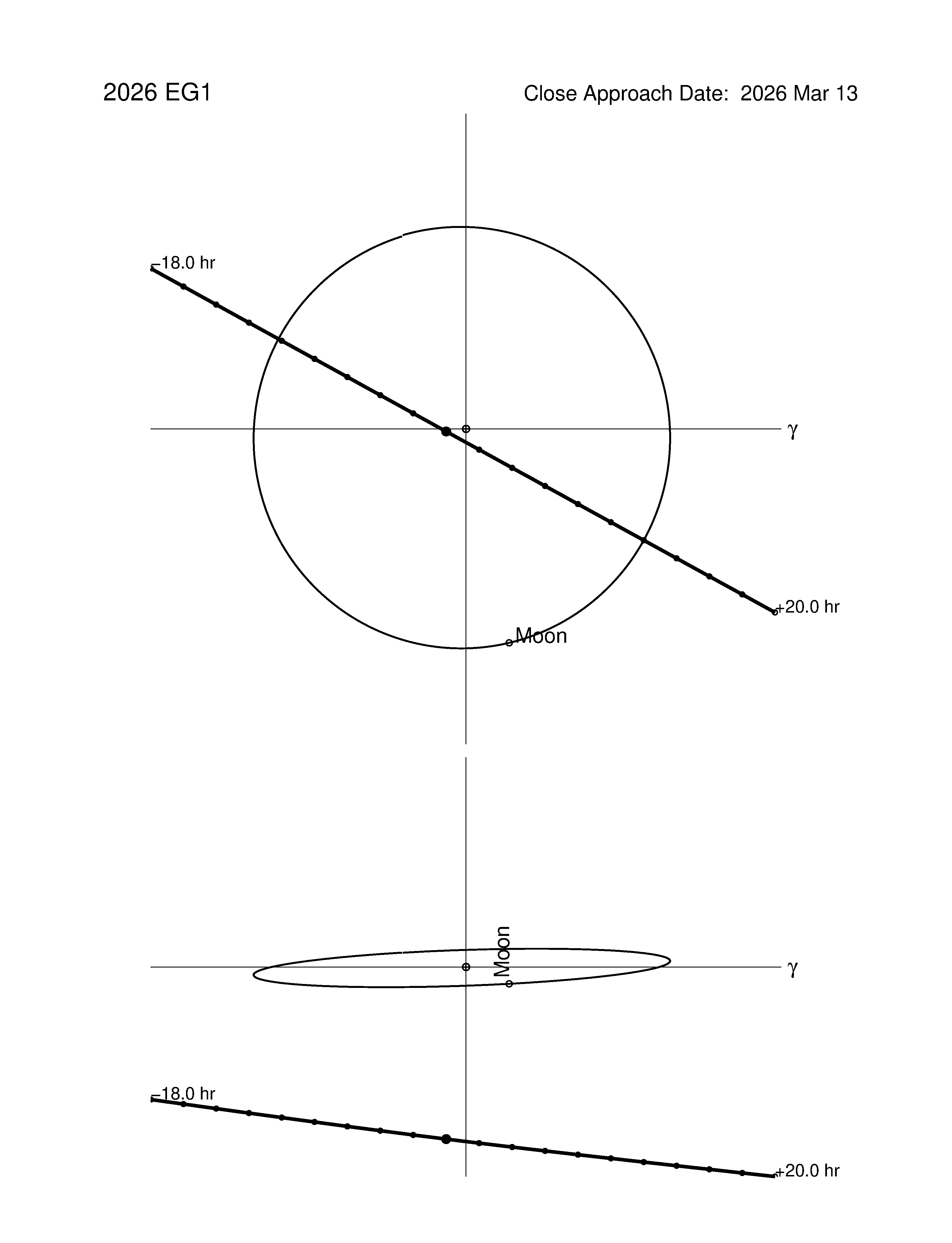 Near-Earth trajectory of 2026 EG1