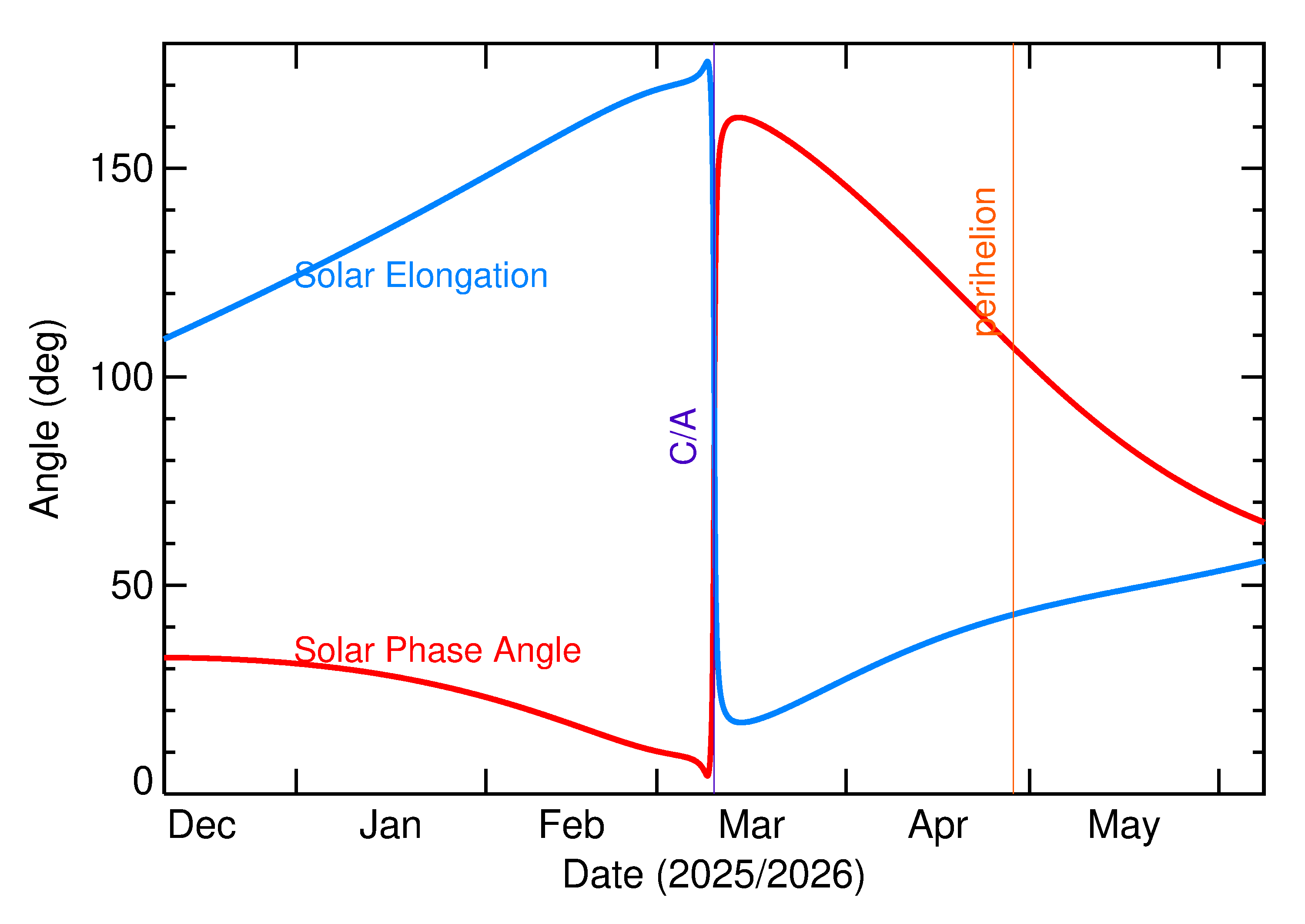 Solar Elongation and Solar Phase Angle of 2026 EL1 in the months around closest approach