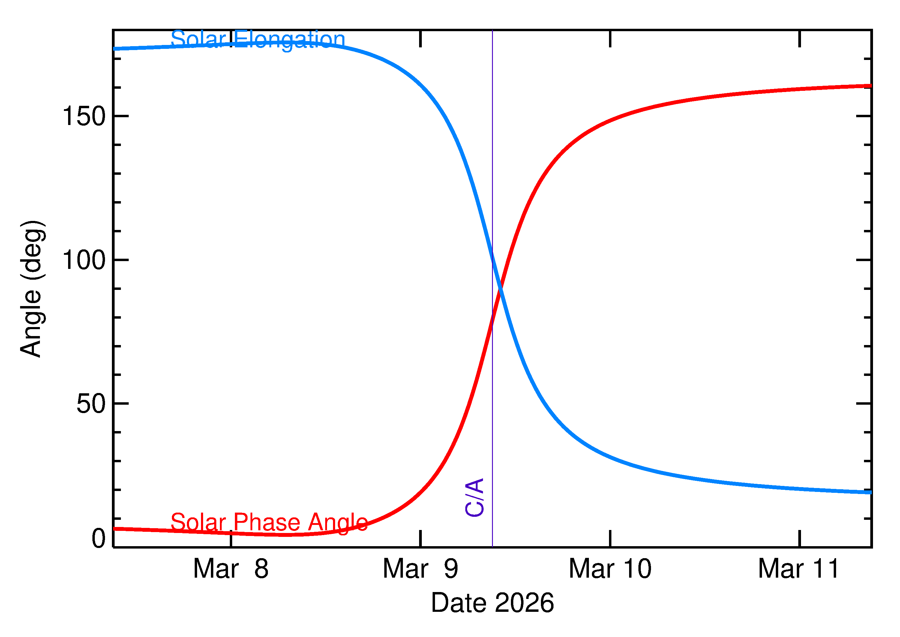 Solar Elongation and Solar Phase Angle of 2026 EL1 in the days around closest approach