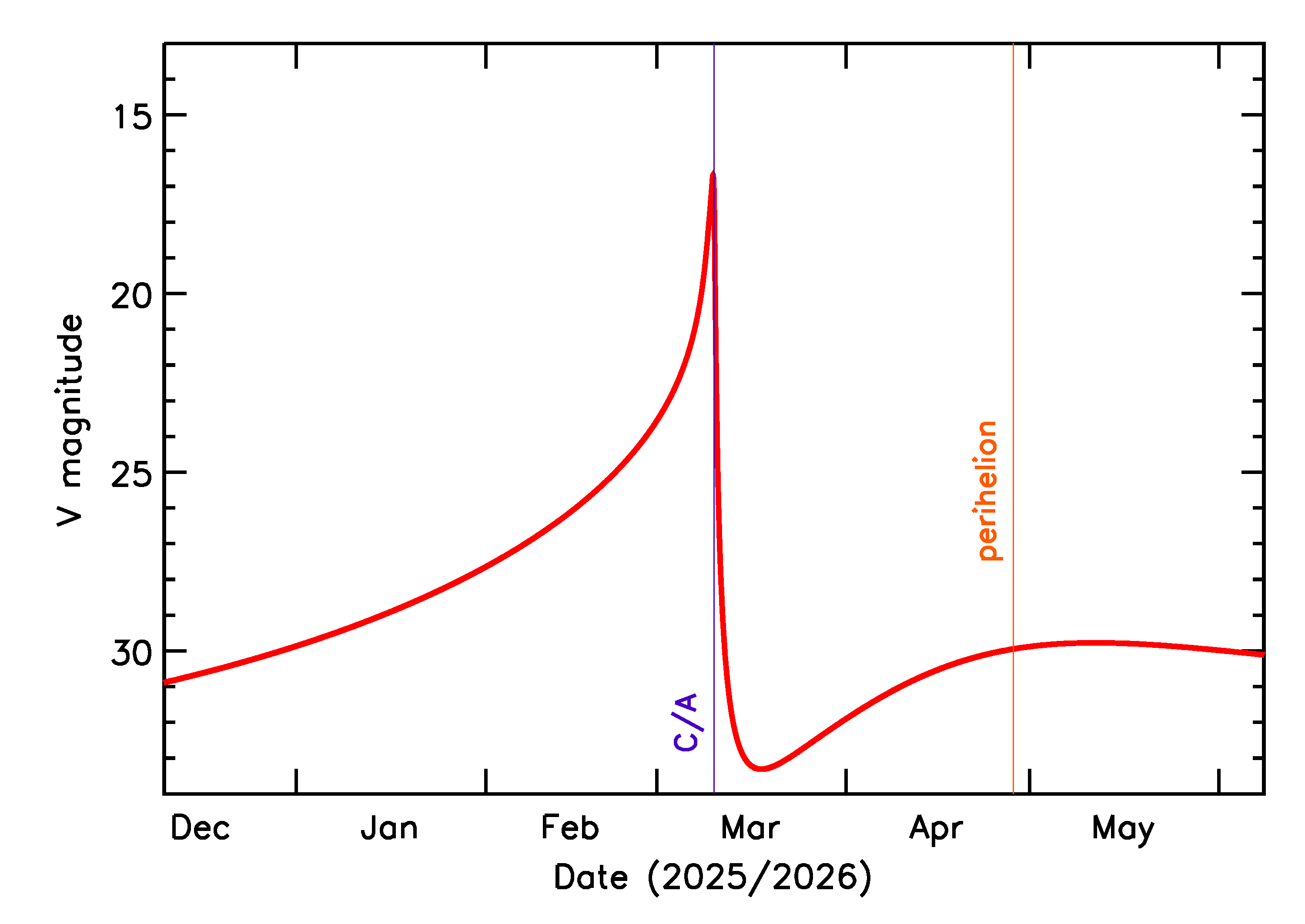 Predicted Brightness of 2026 EL1 in the months around closest approach