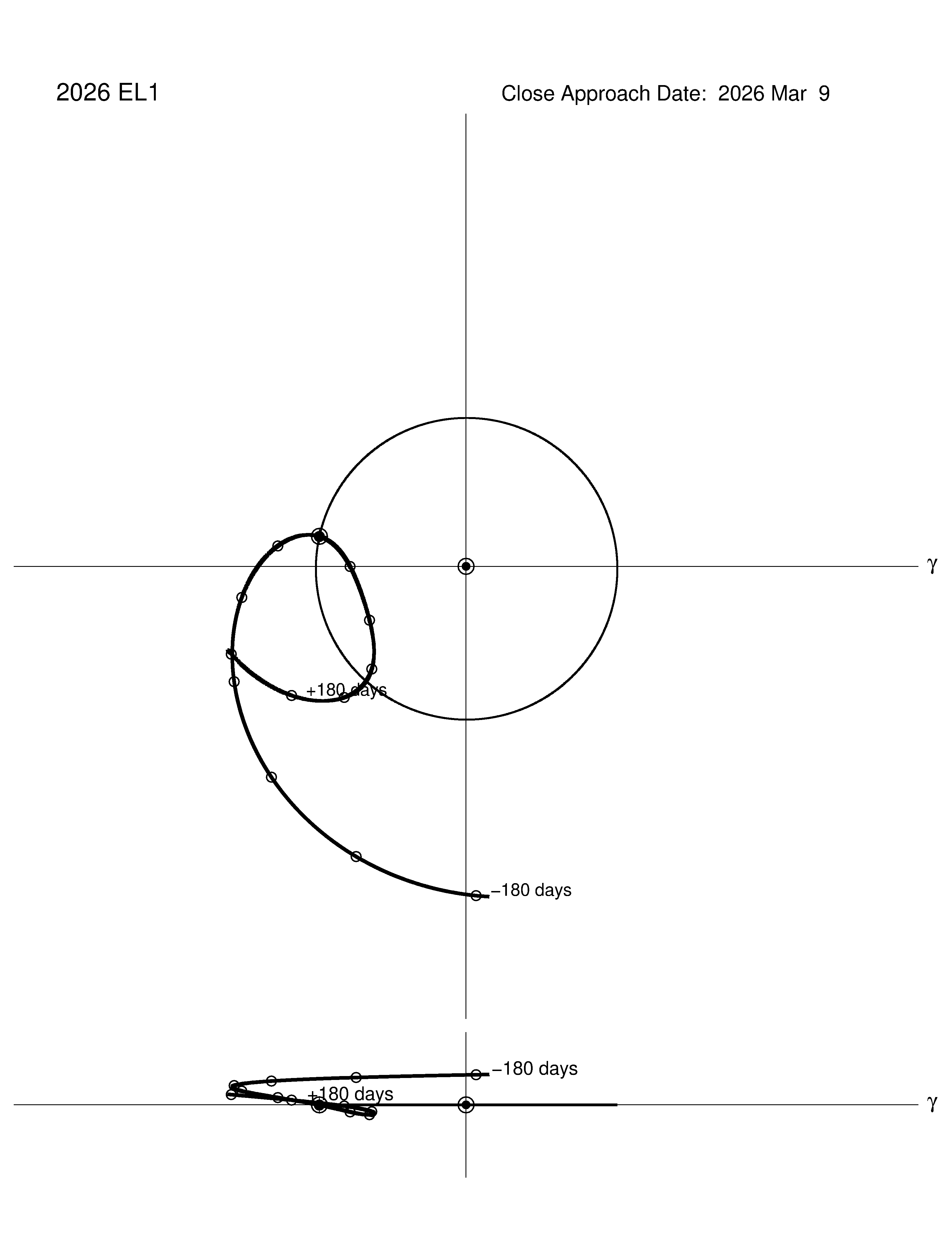 co-rotating orbit plot