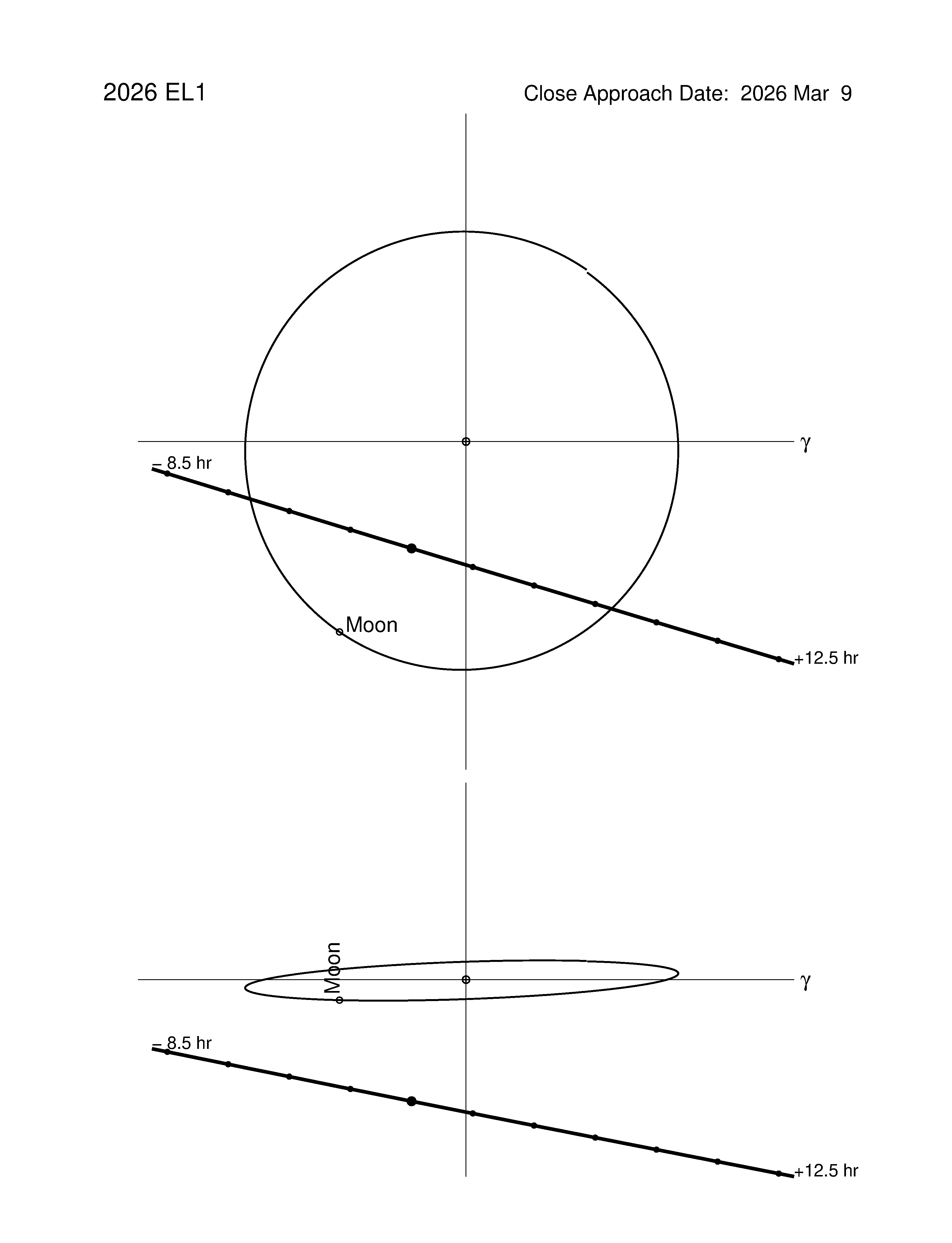 Near-Earth trajectory of 2026 EL1