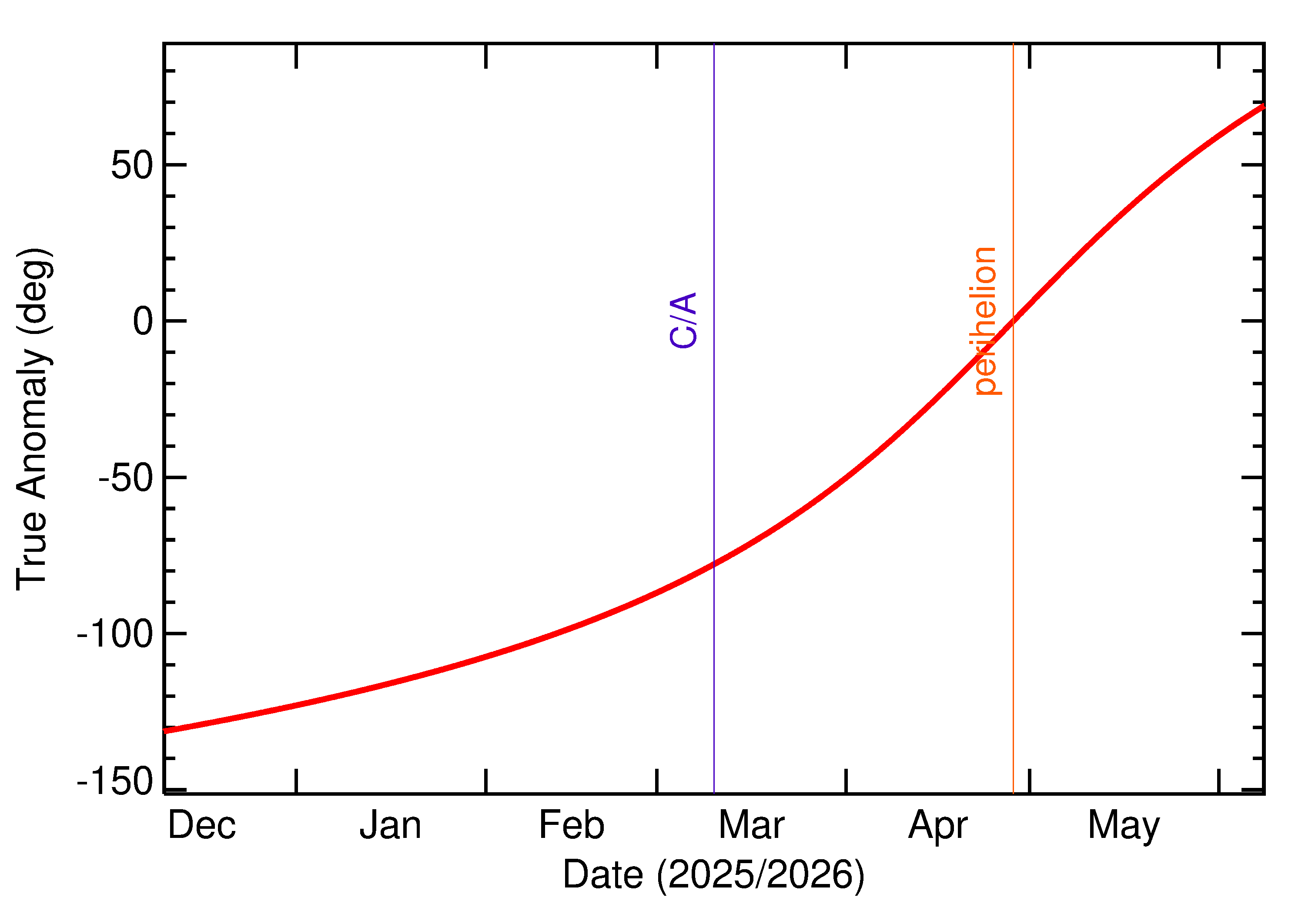 Orbital true anomaly of 2026 EL1 in the months around closest approach