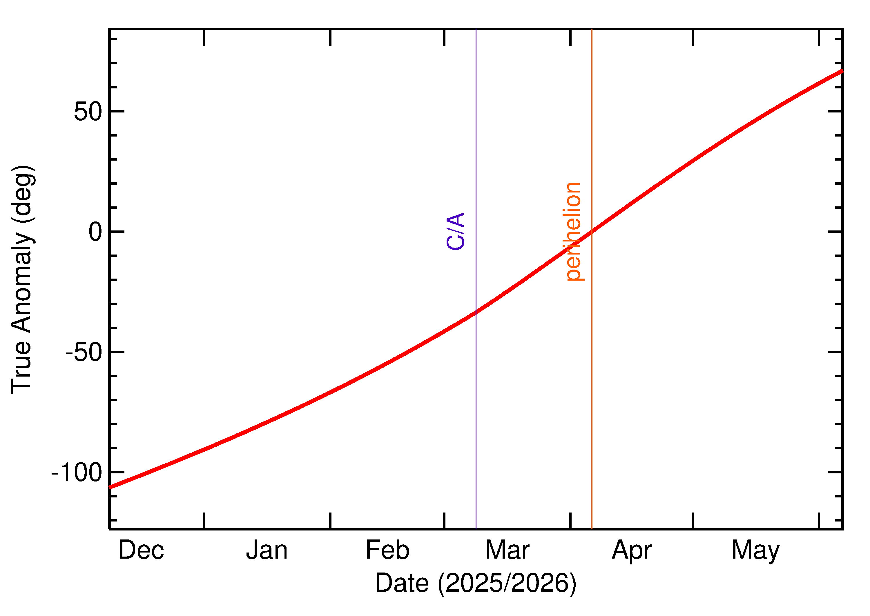 Orbital true anomaly of 2026 EM in the months around closest approach