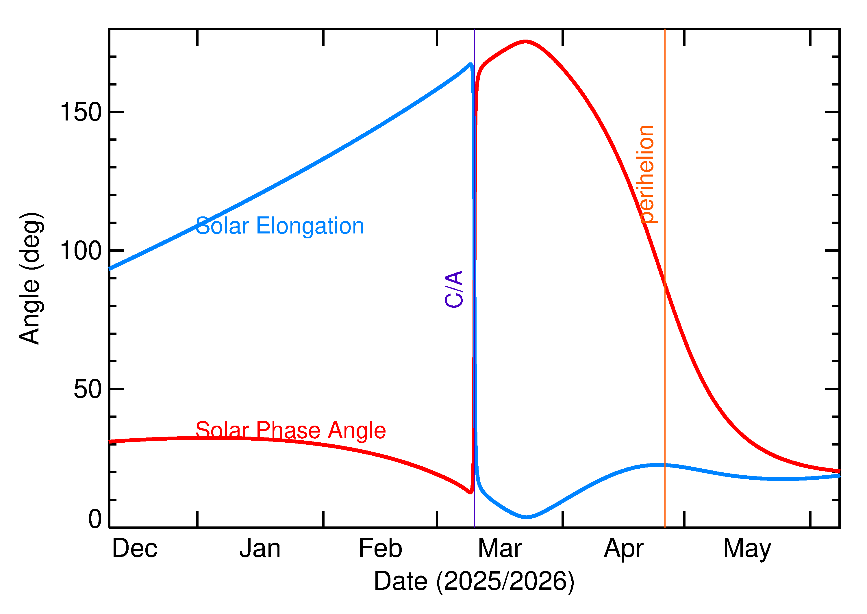 Solar Elongation and Solar Phase Angle of 2026 EQ1 in the months around closest approach