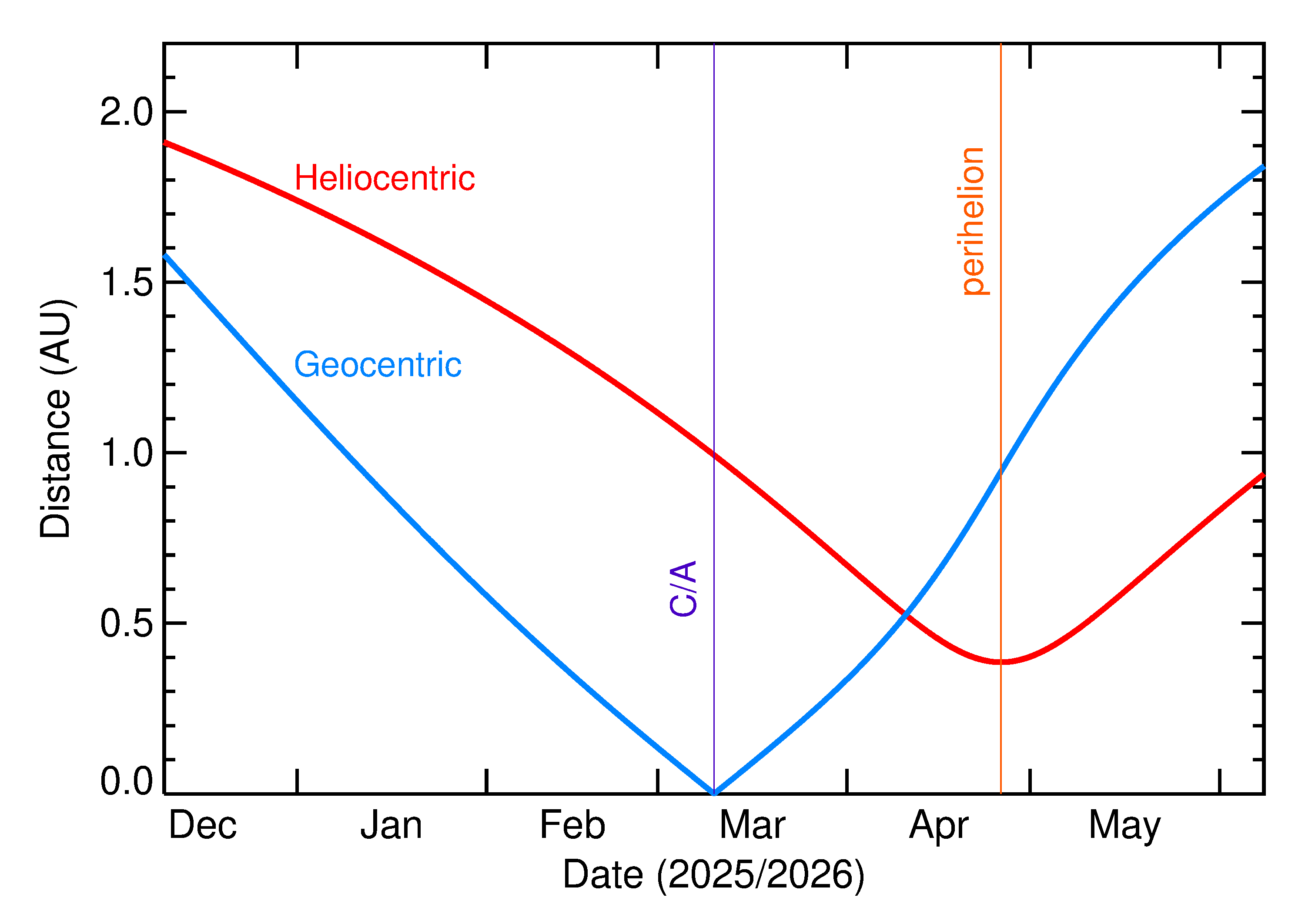 Heliocentric and Geocentric Distances of 2026 EQ1 in the months around closest approach