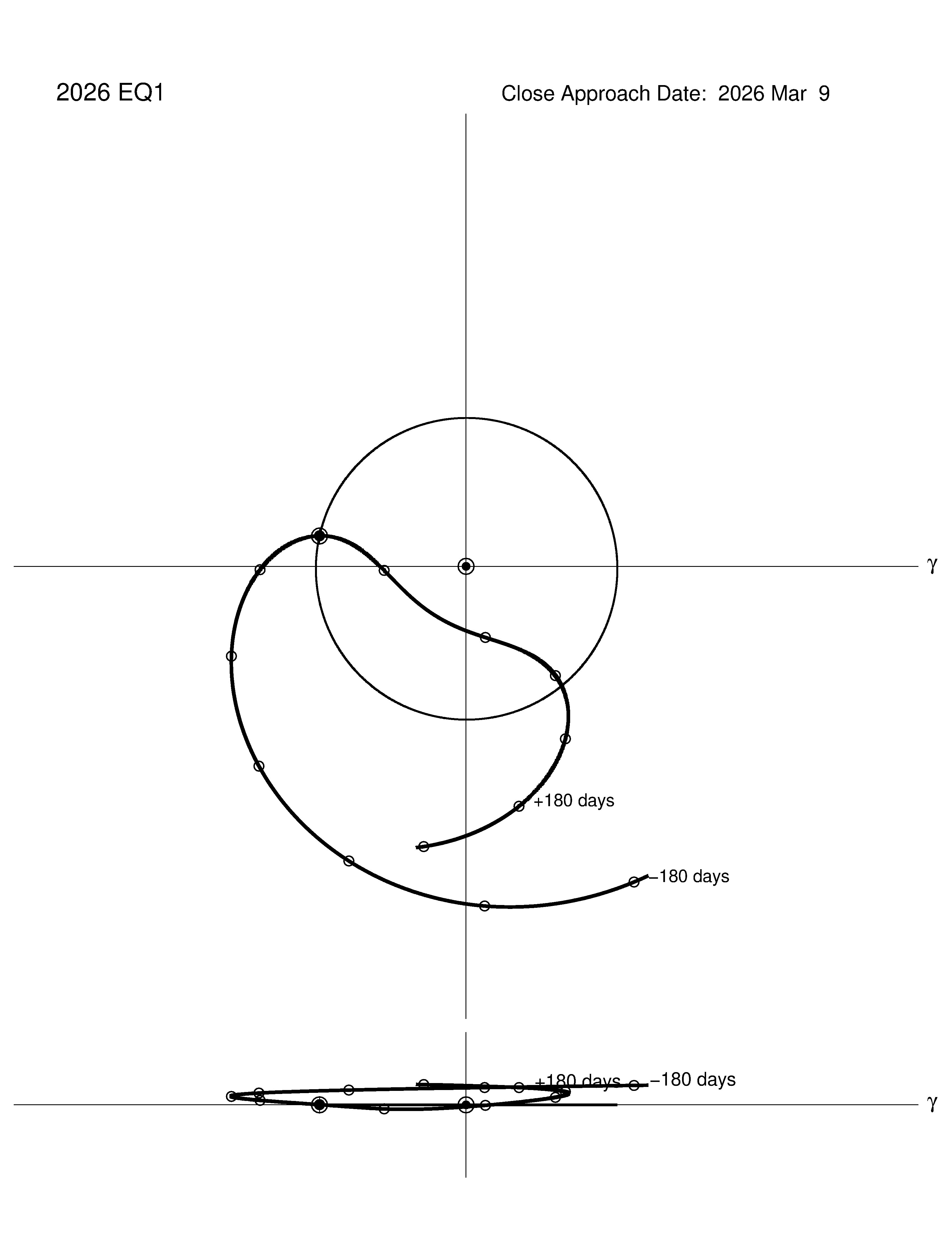 co-rotating orbit plot