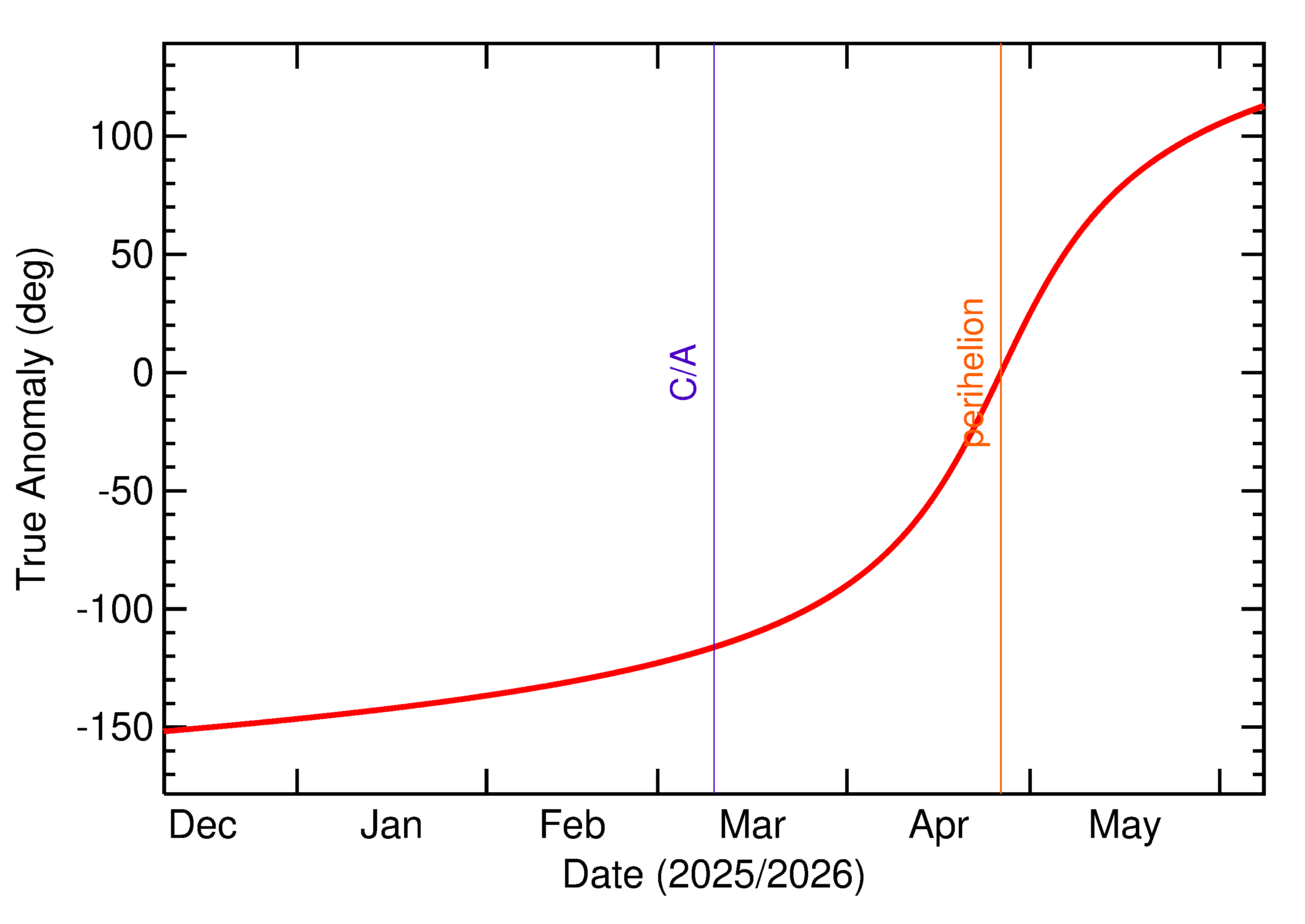 Orbital true anomaly of 2026 EQ1 in the months around closest approach