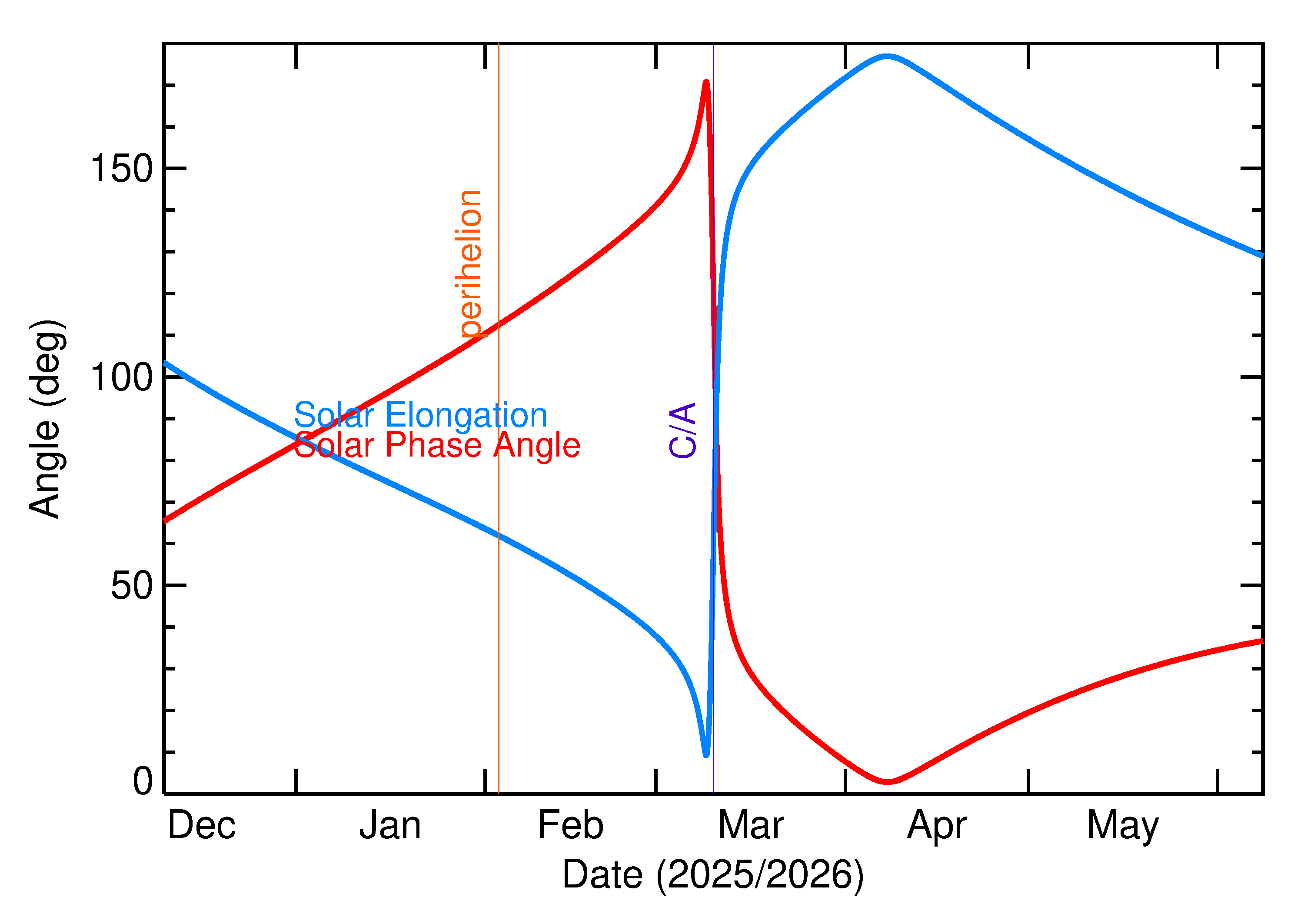 Solar Elongation and Solar Phase Angle of 2026 EQ2 in the months around closest approach