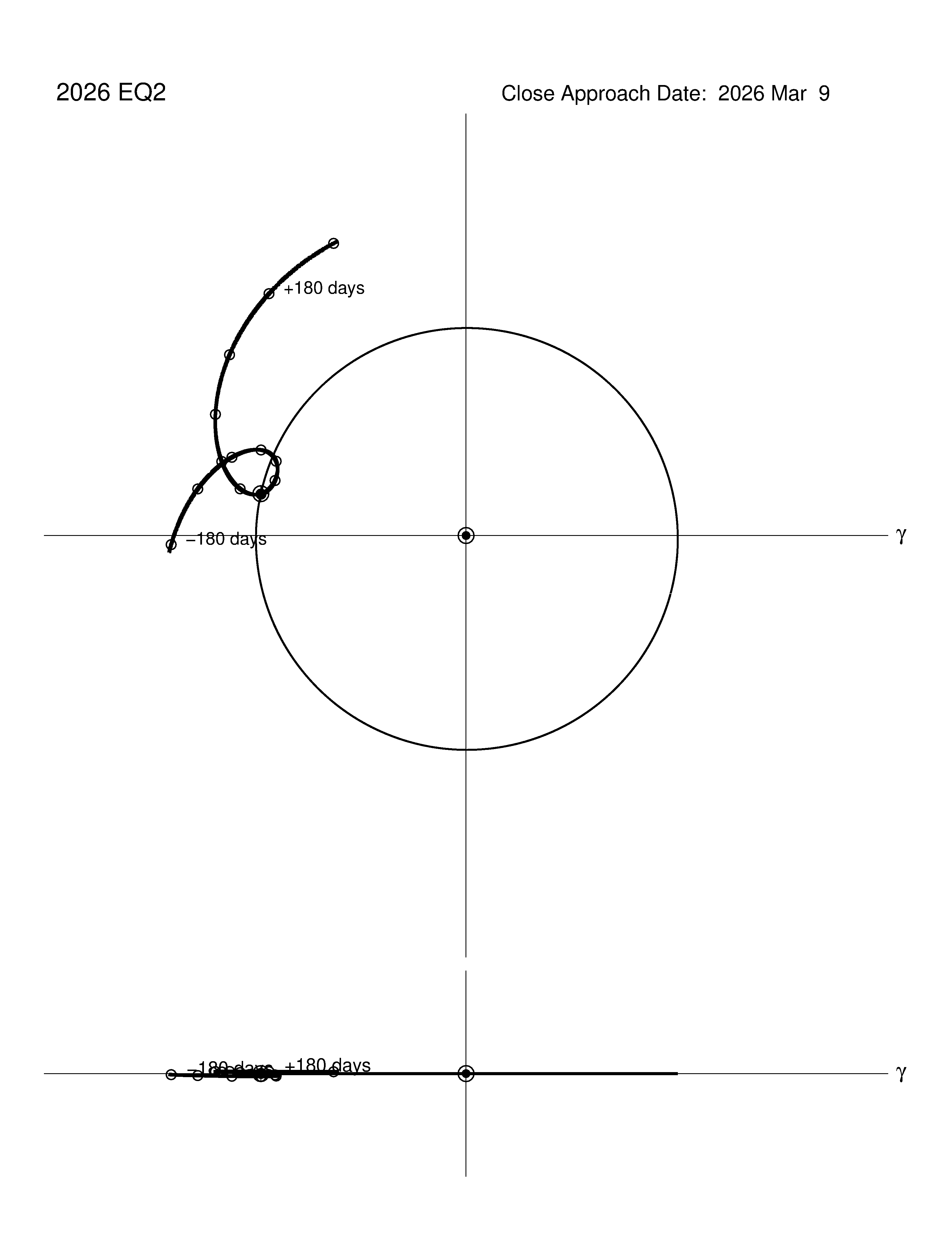 co-rotating orbit plot