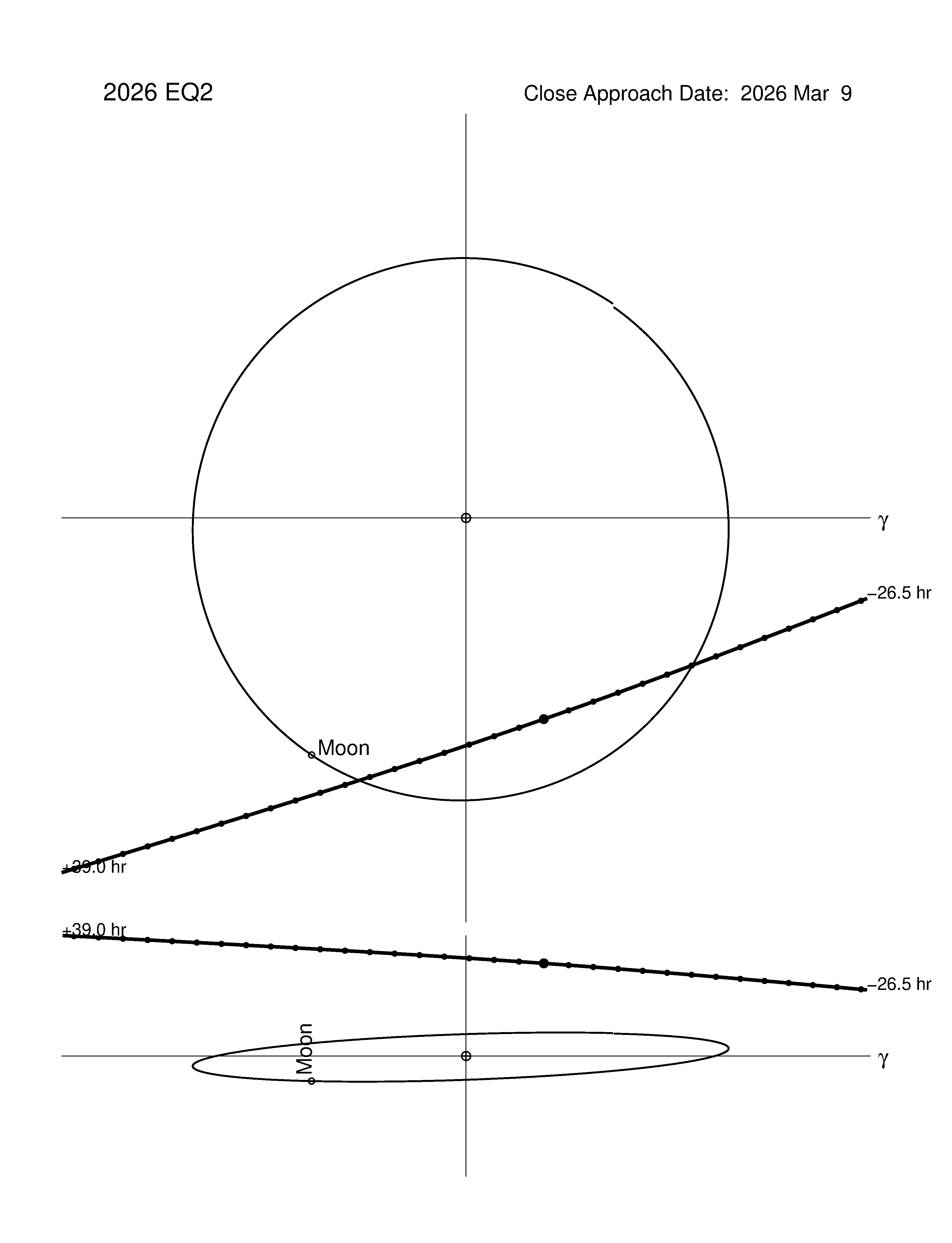 Near-Earth trajectory of 2026 EQ2