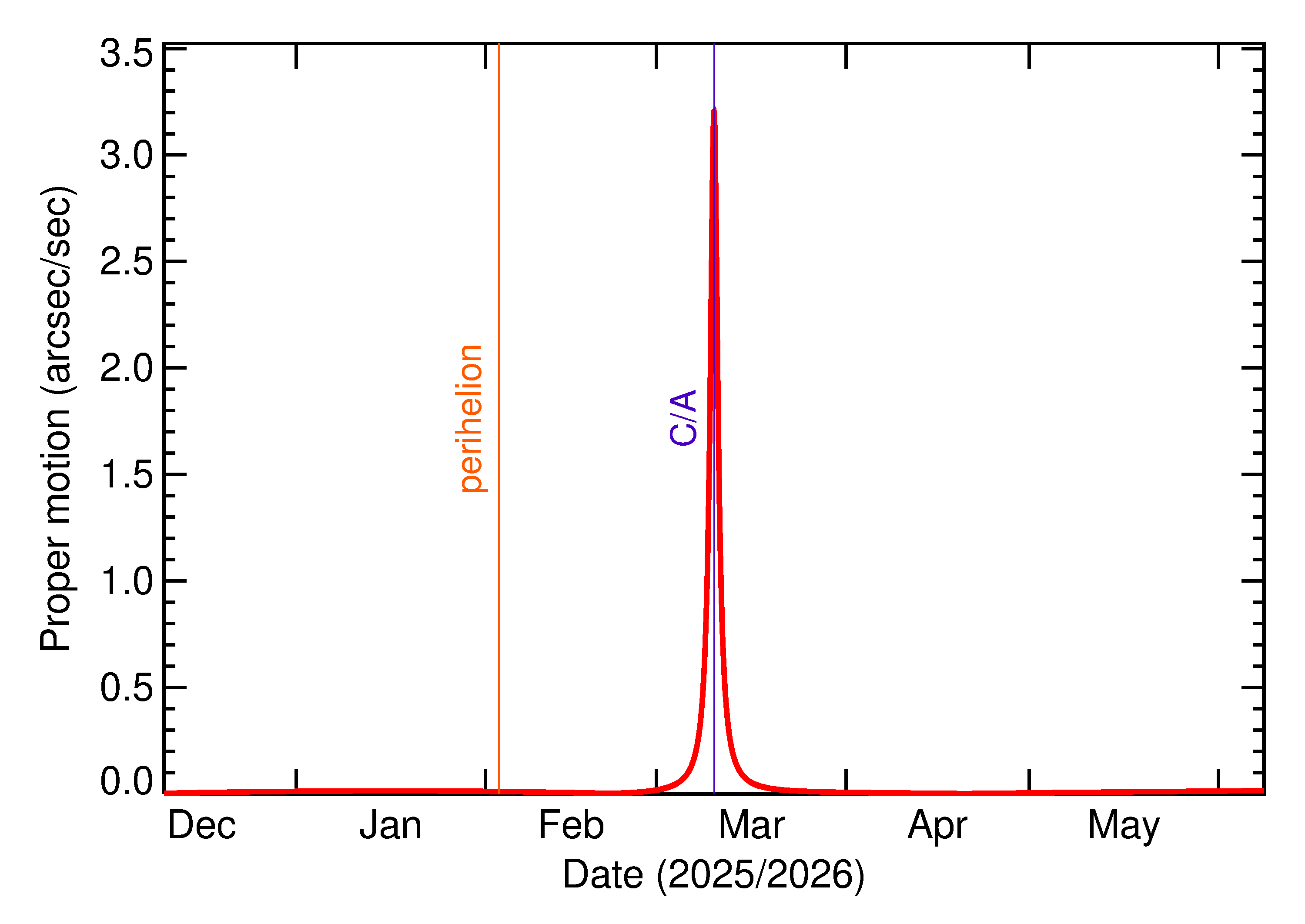 Proper motion rate of 2026 EQ2 in the months around closest approach