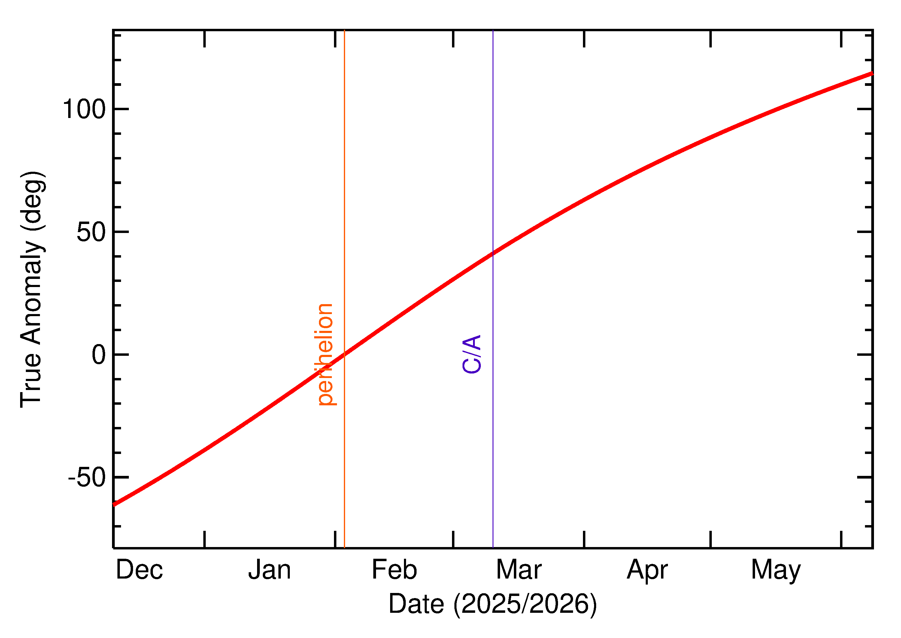 Orbital true anomaly of 2026 EQ2 in the months around closest approach