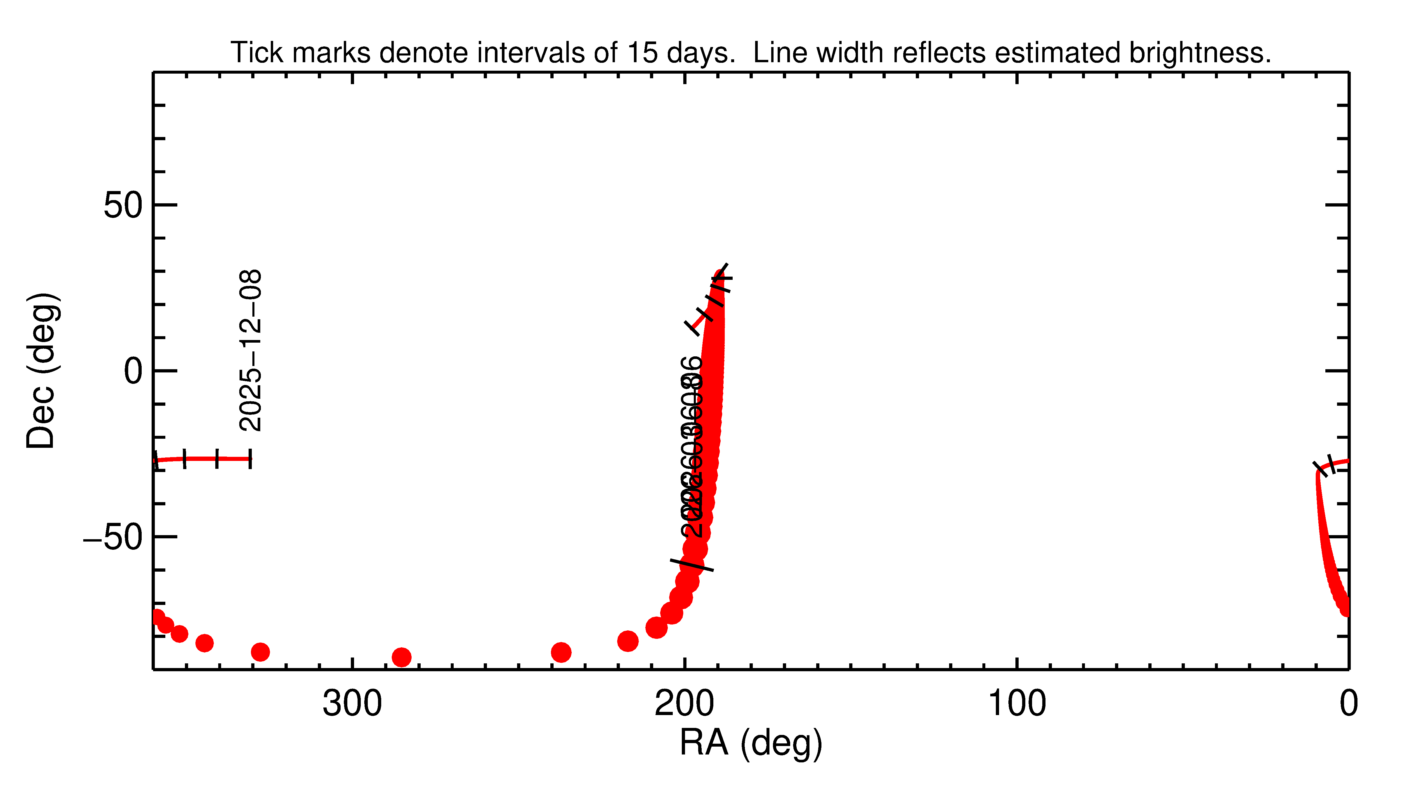 Right ascension and declination of 2026 ES1 in the months around closest approach