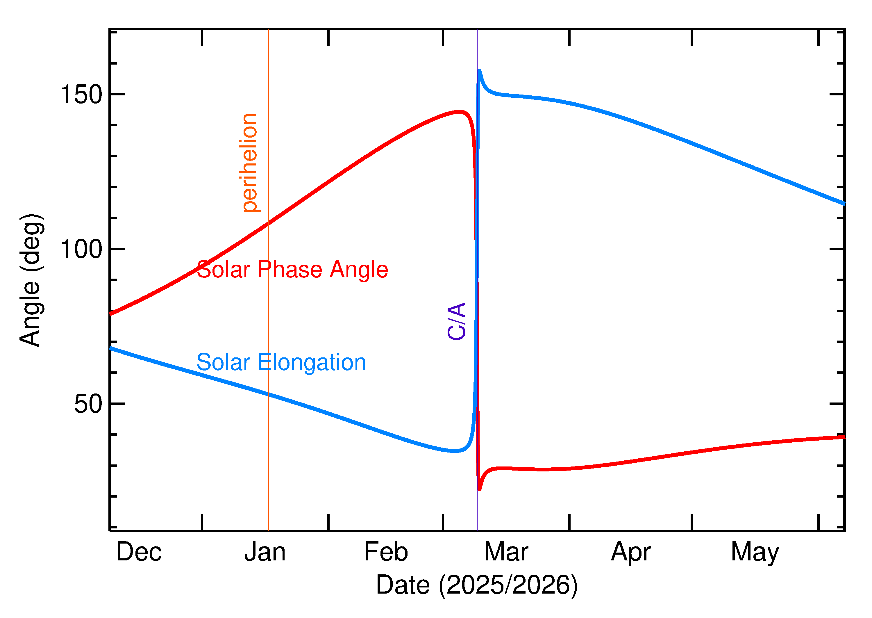 Solar Elongation and Solar Phase Angle of 2026 ES1 in the months around closest approach