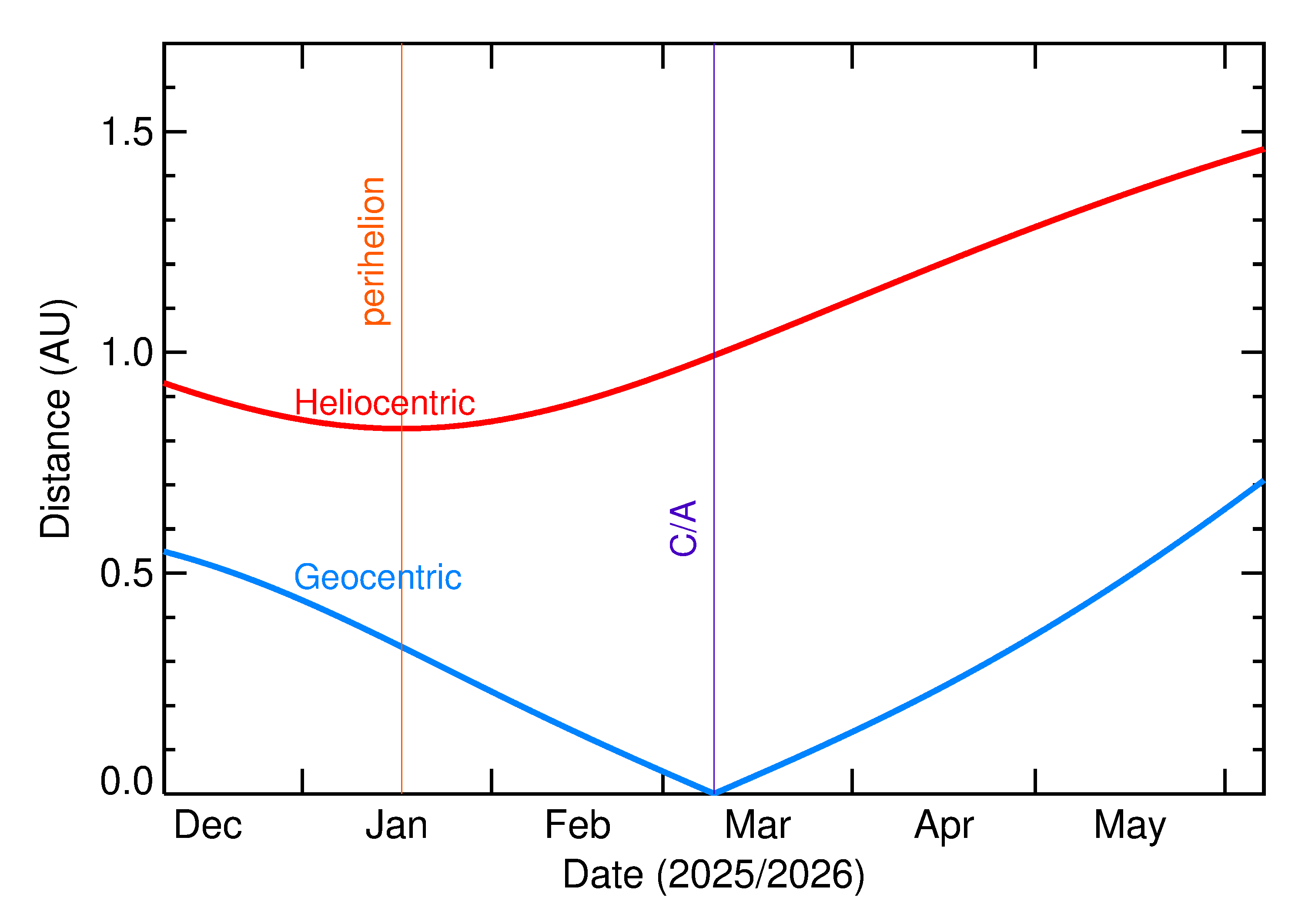 Heliocentric and Geocentric Distances of 2026 ES1 in the months around closest approach