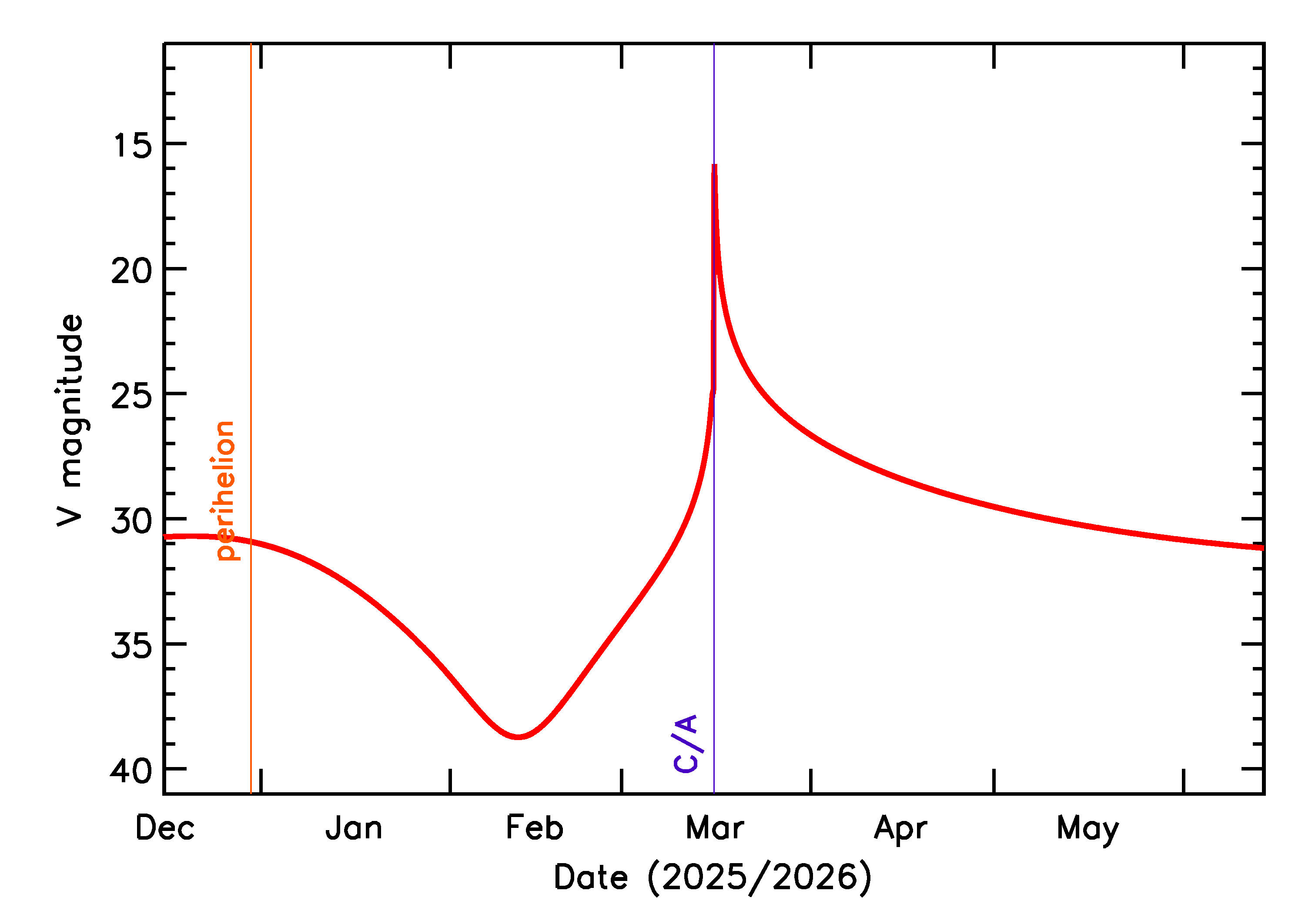 Predicted Brightness of 2026 ET3 in the months around closest approach