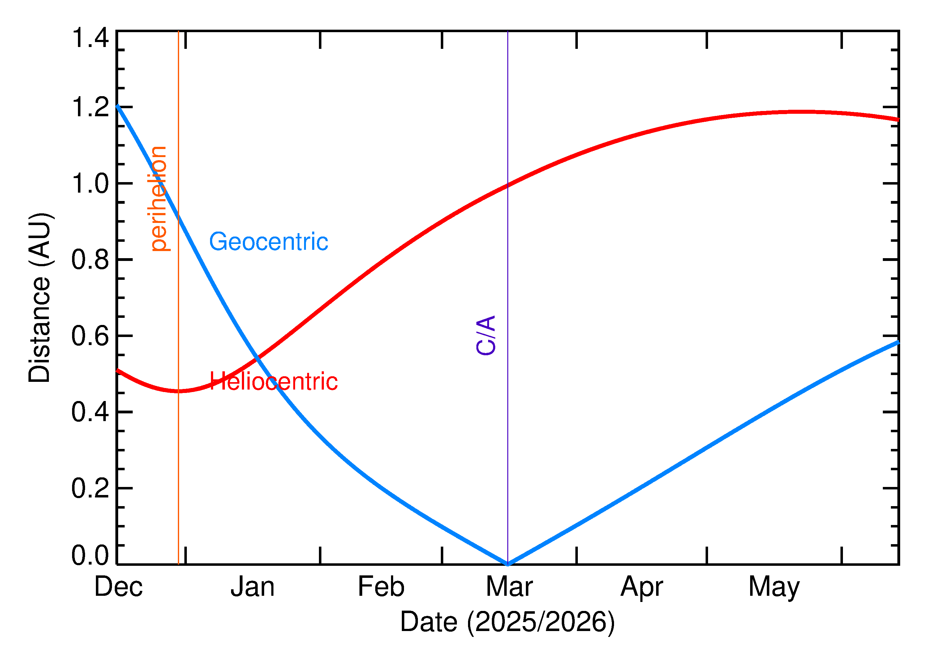Heliocentric and Geocentric Distances of 2026 ET3 in the months around closest approach