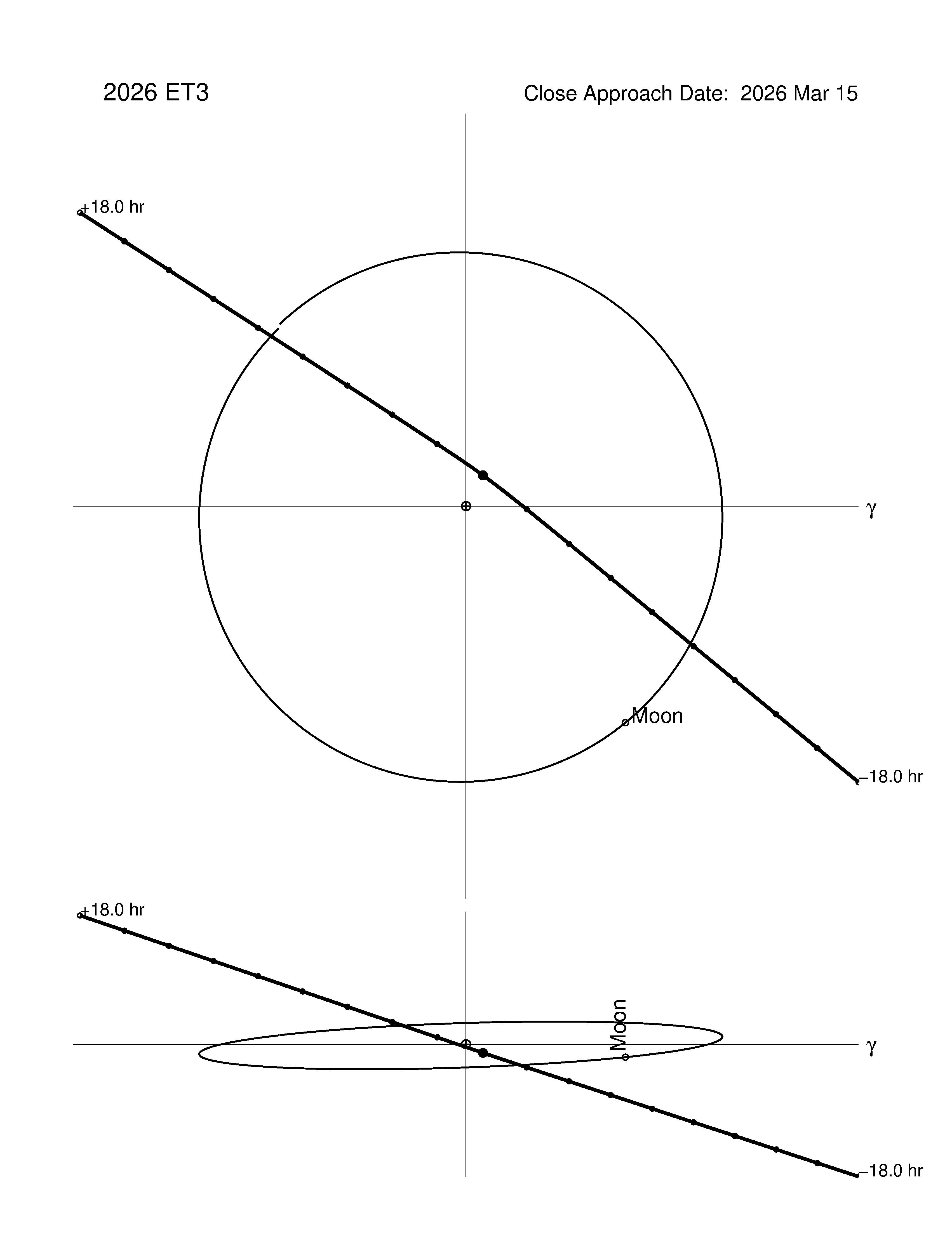 Near-Earth trajectory of 2026 ET3