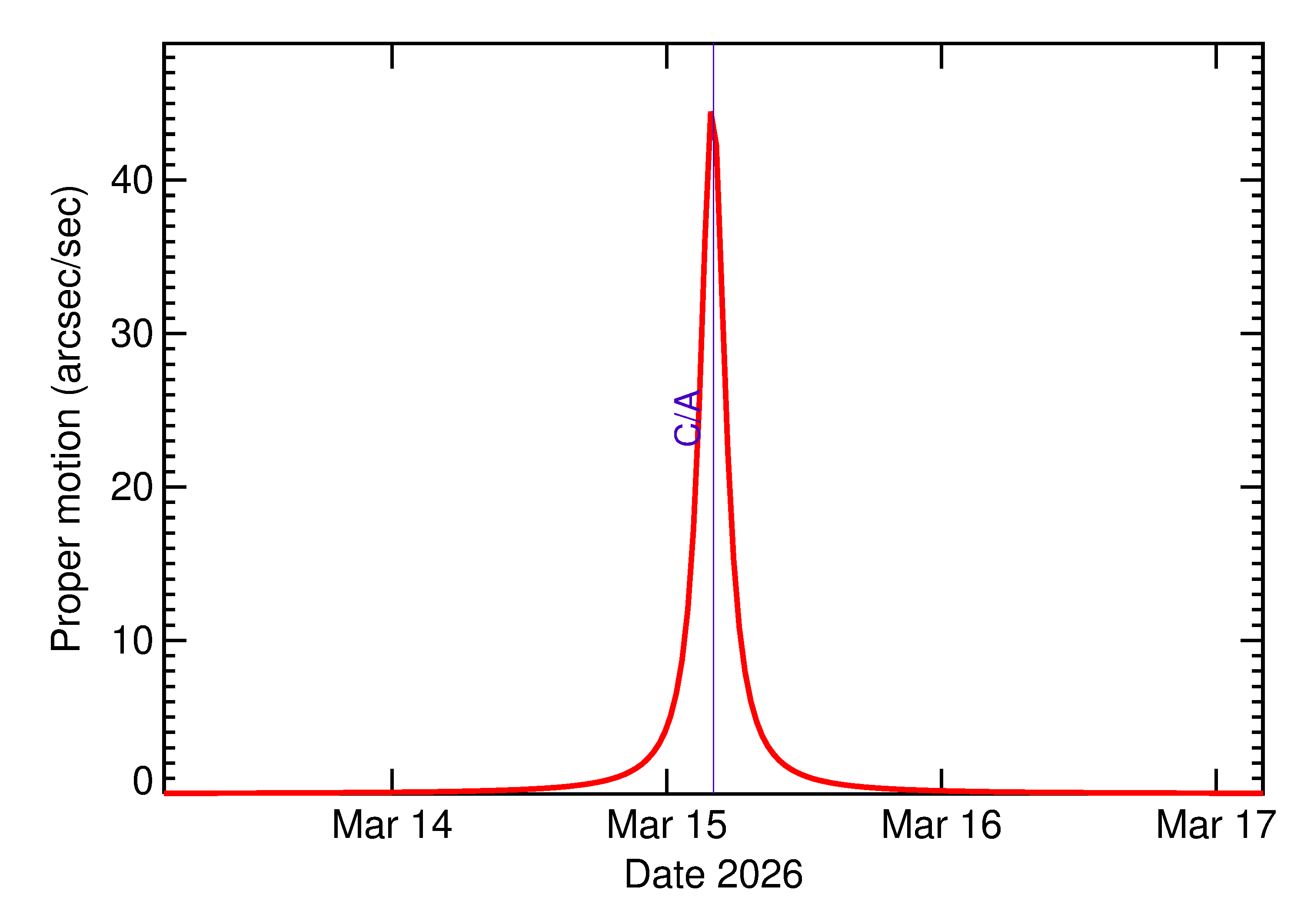 Proper motion rate of 2026 ET3 in the days around closest approach