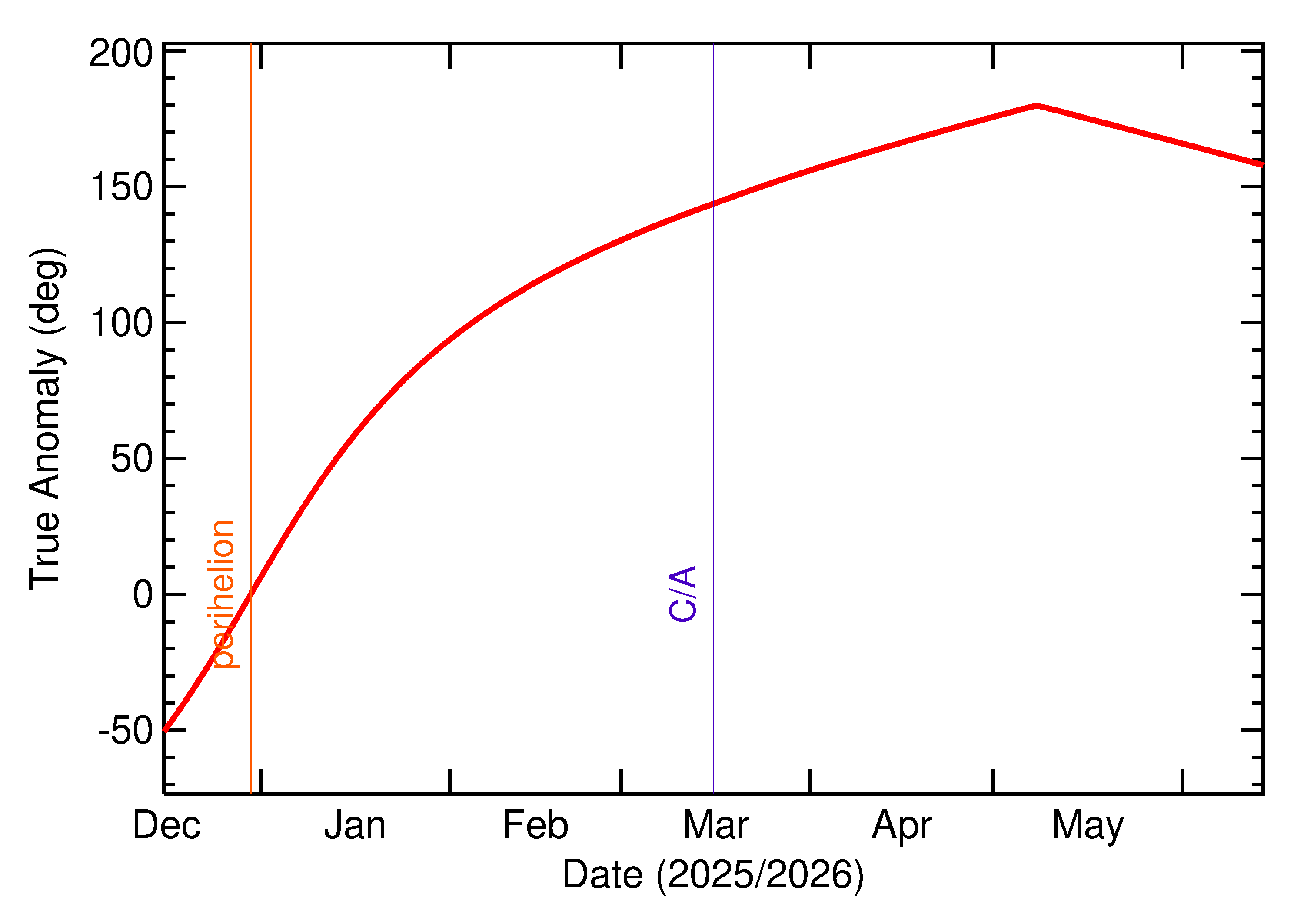 Orbital true anomaly of 2026 ET3 in the months around closest approach