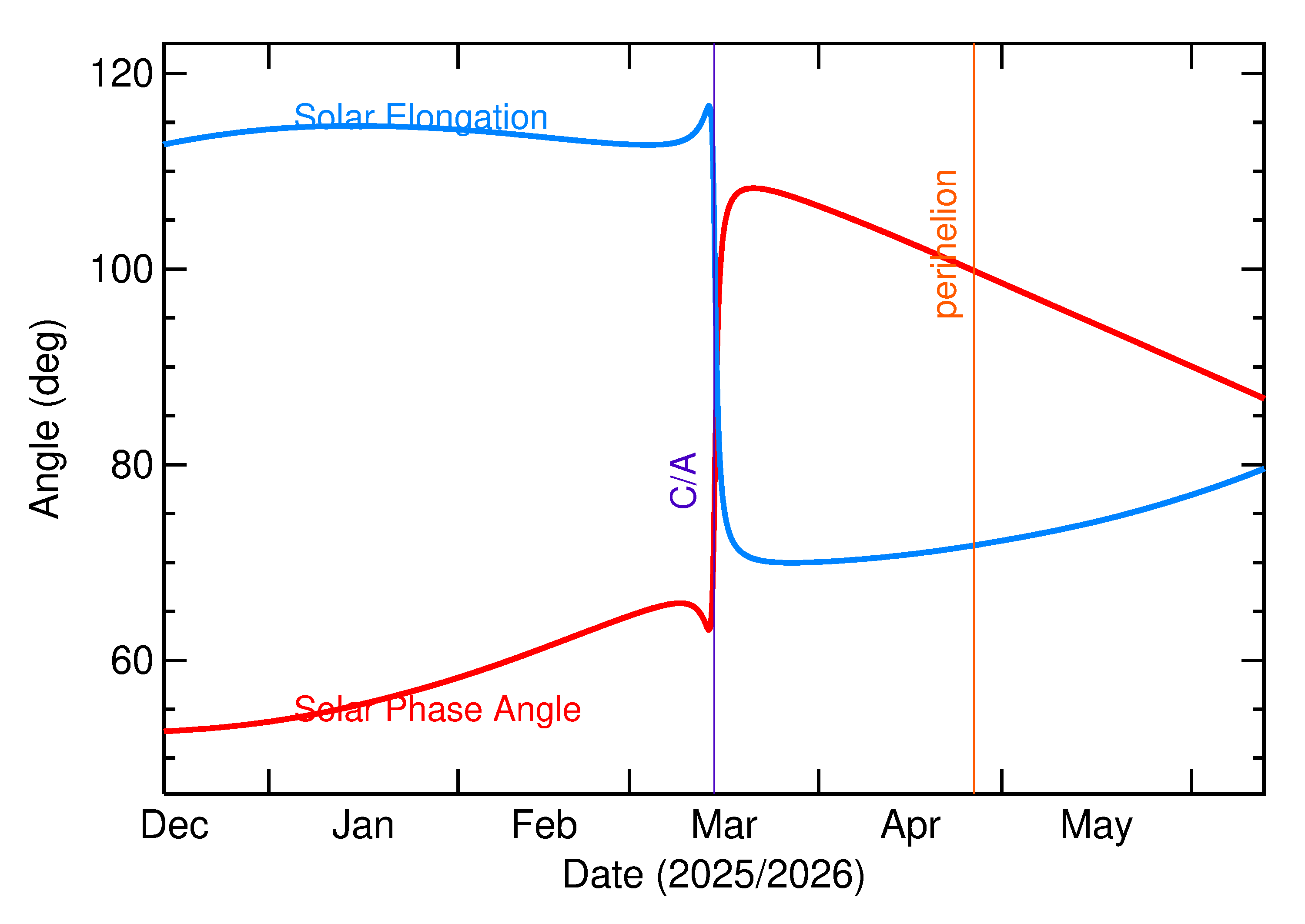 Solar Elongation and Solar Phase Angle of 2026 EU2 in the months around closest approach