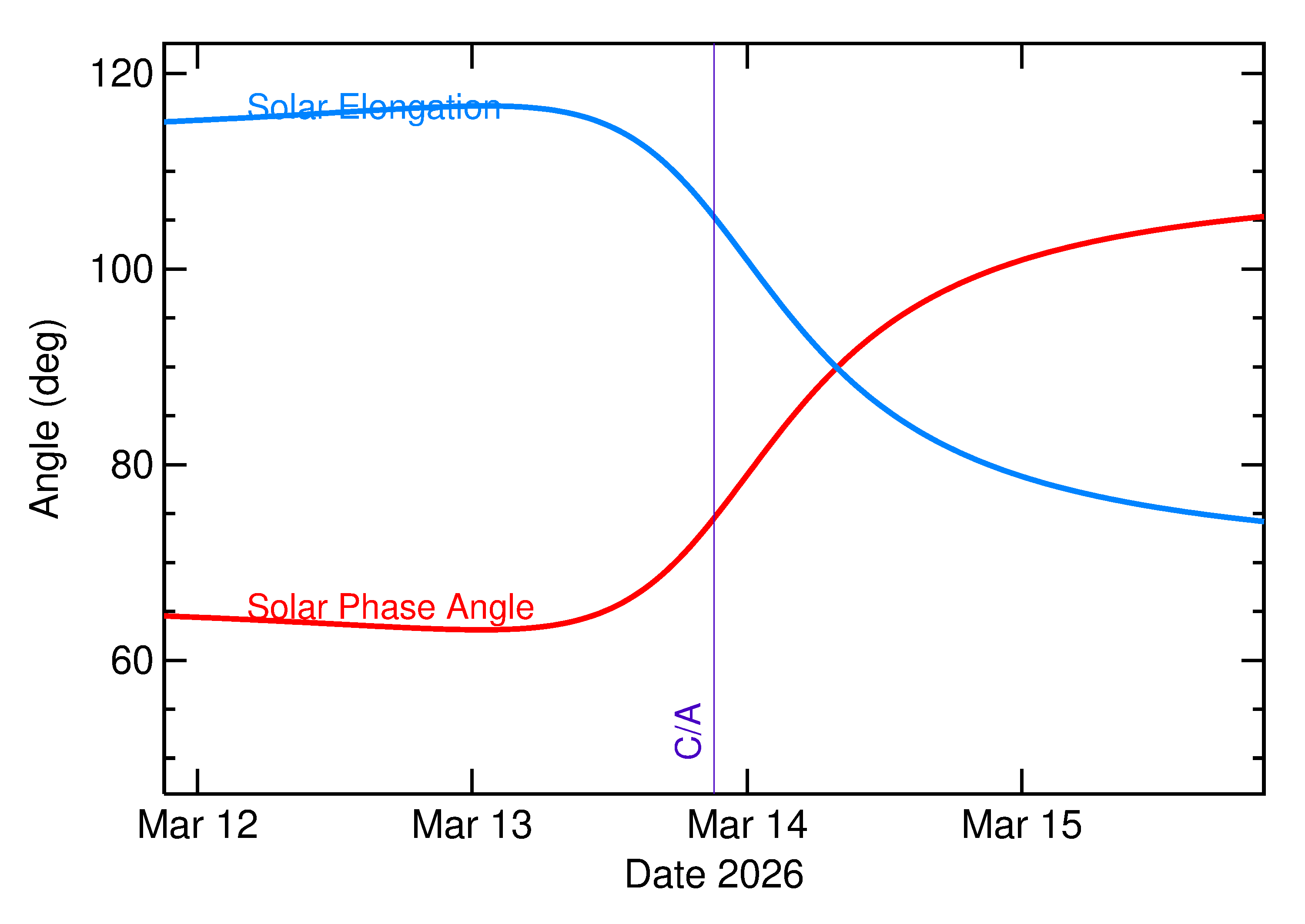 Solar Elongation and Solar Phase Angle of 2026 EU2 in the days around closest approach