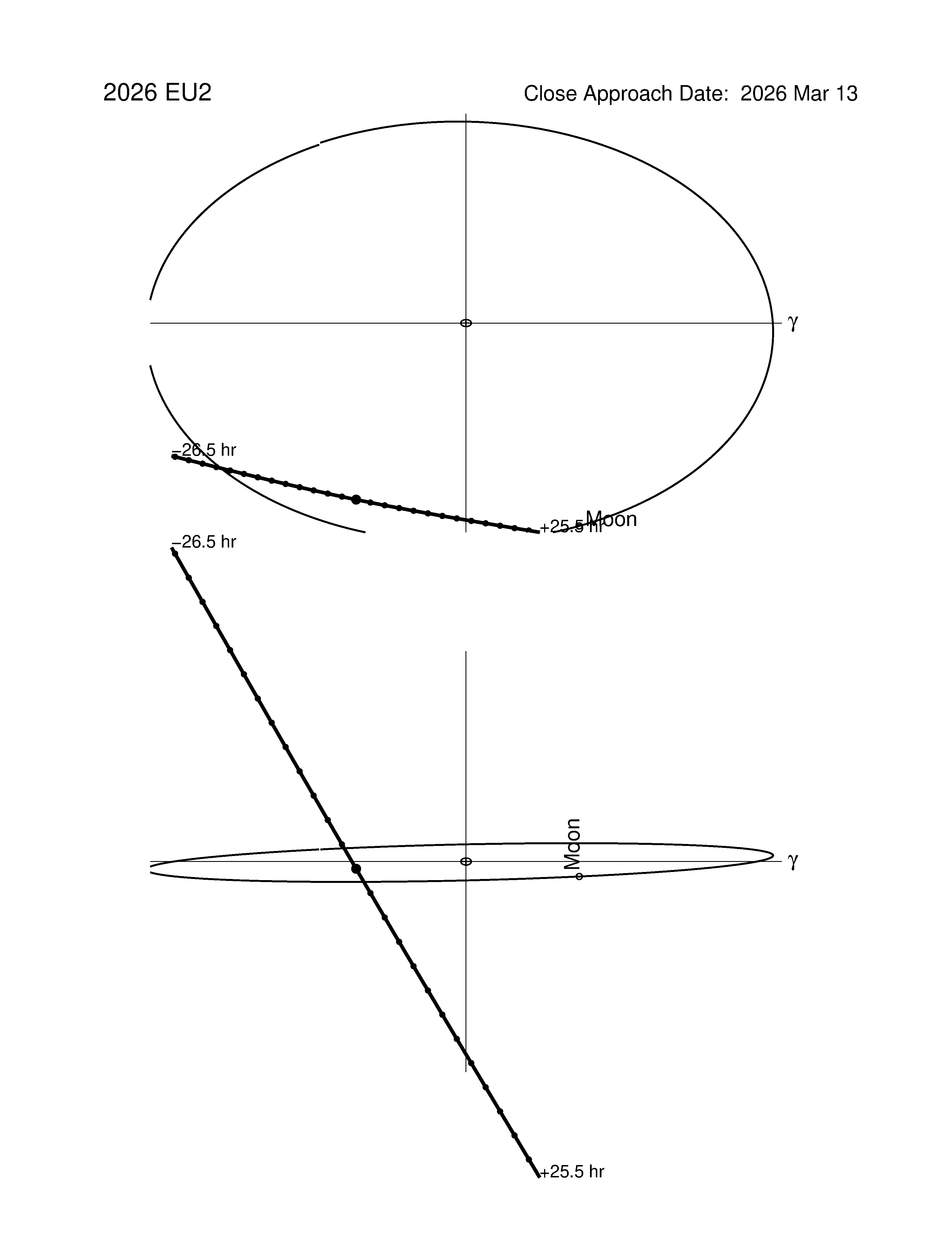 Near-Earth trajectory of 2026 EU2
