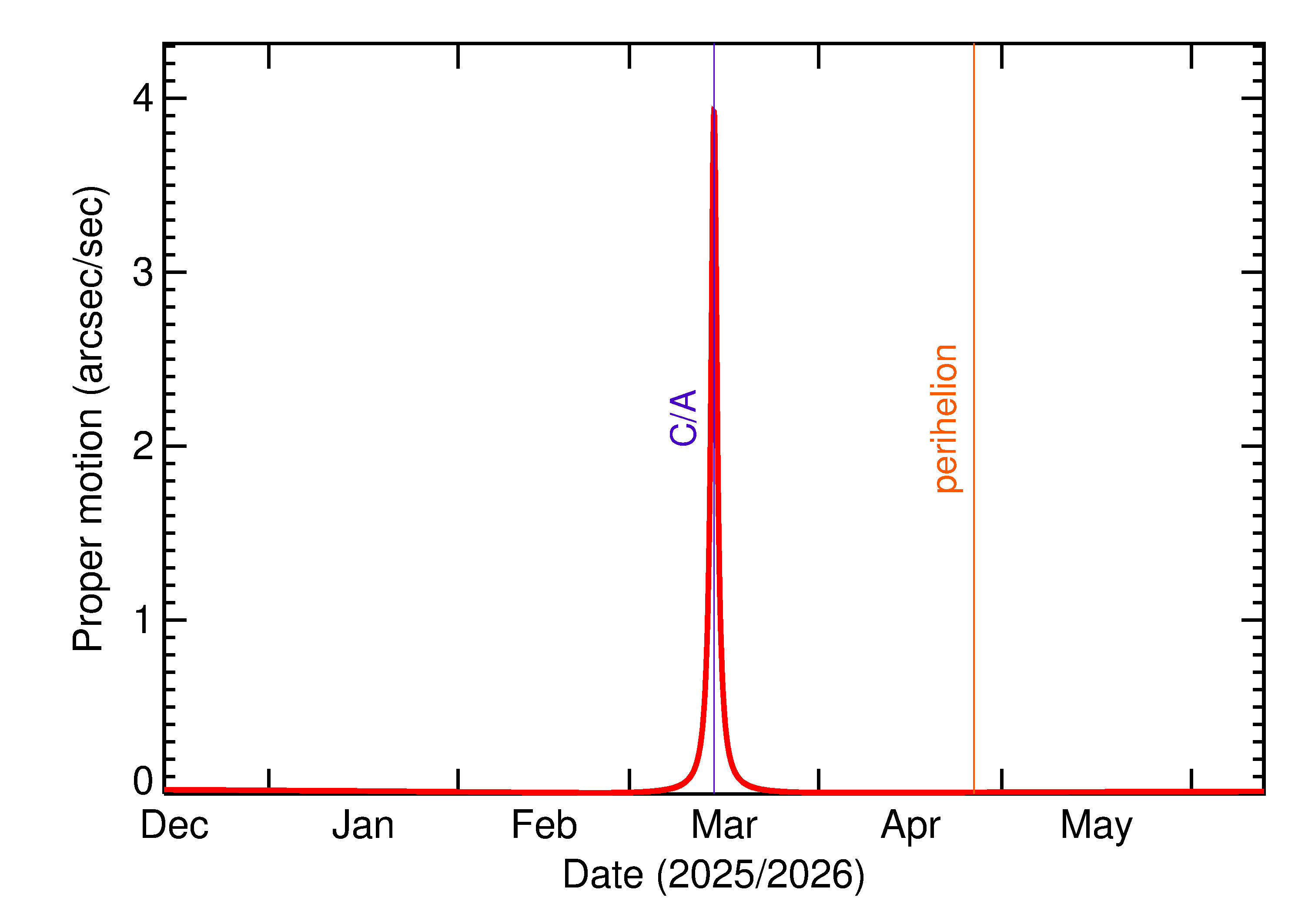 Proper motion rate of 2026 EU2 in the months around closest approach