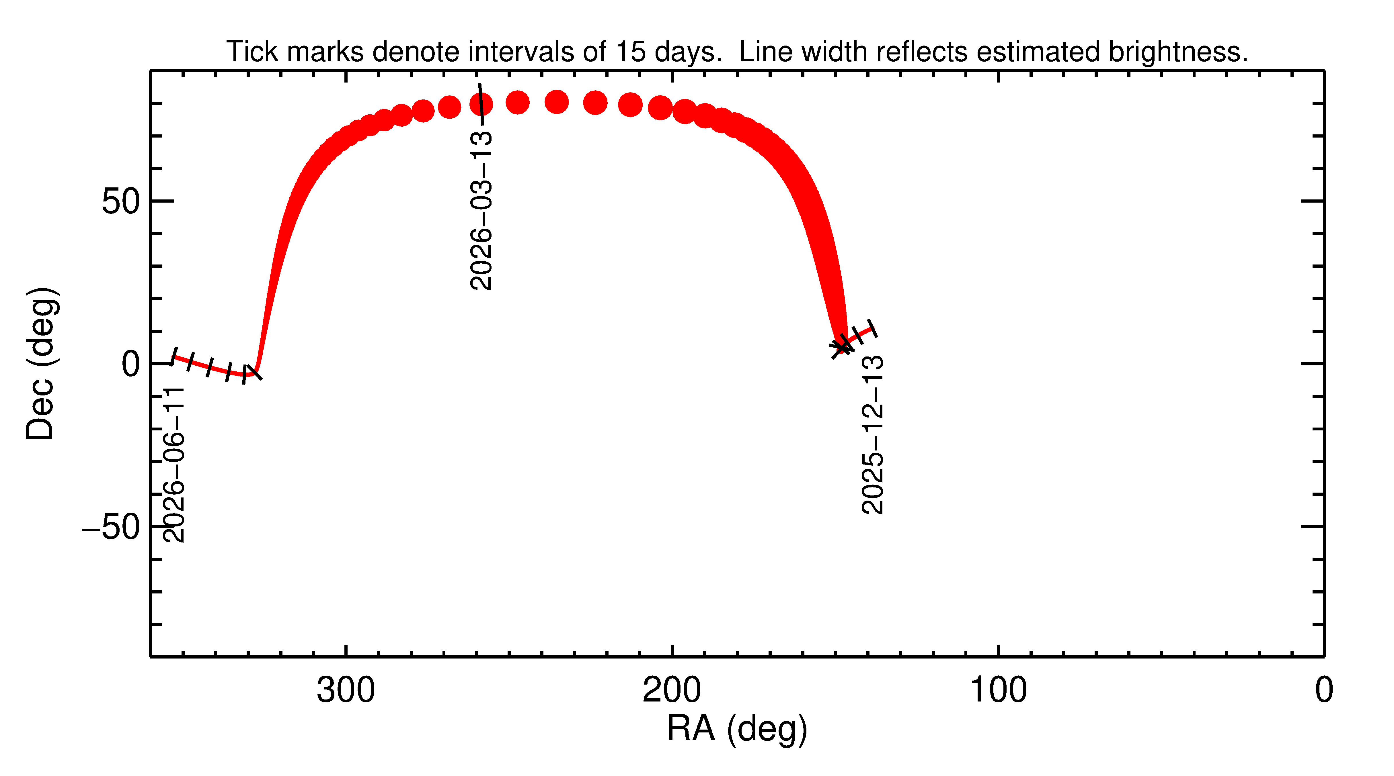 Right ascension and declination of 2026 EV2 in the months around closest approach