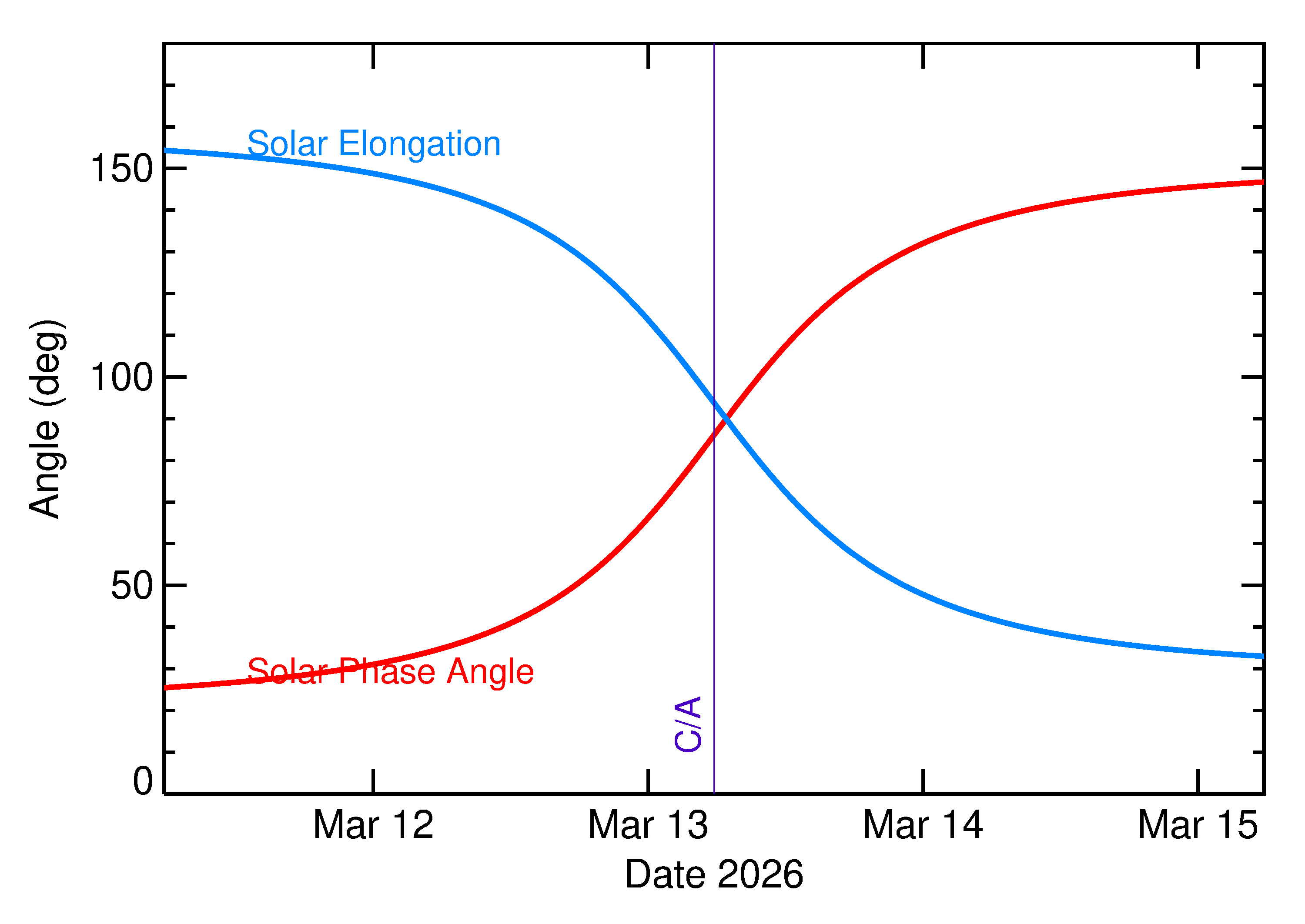 Solar Elongation and Solar Phase Angle of 2026 EV2 in the days around closest approach