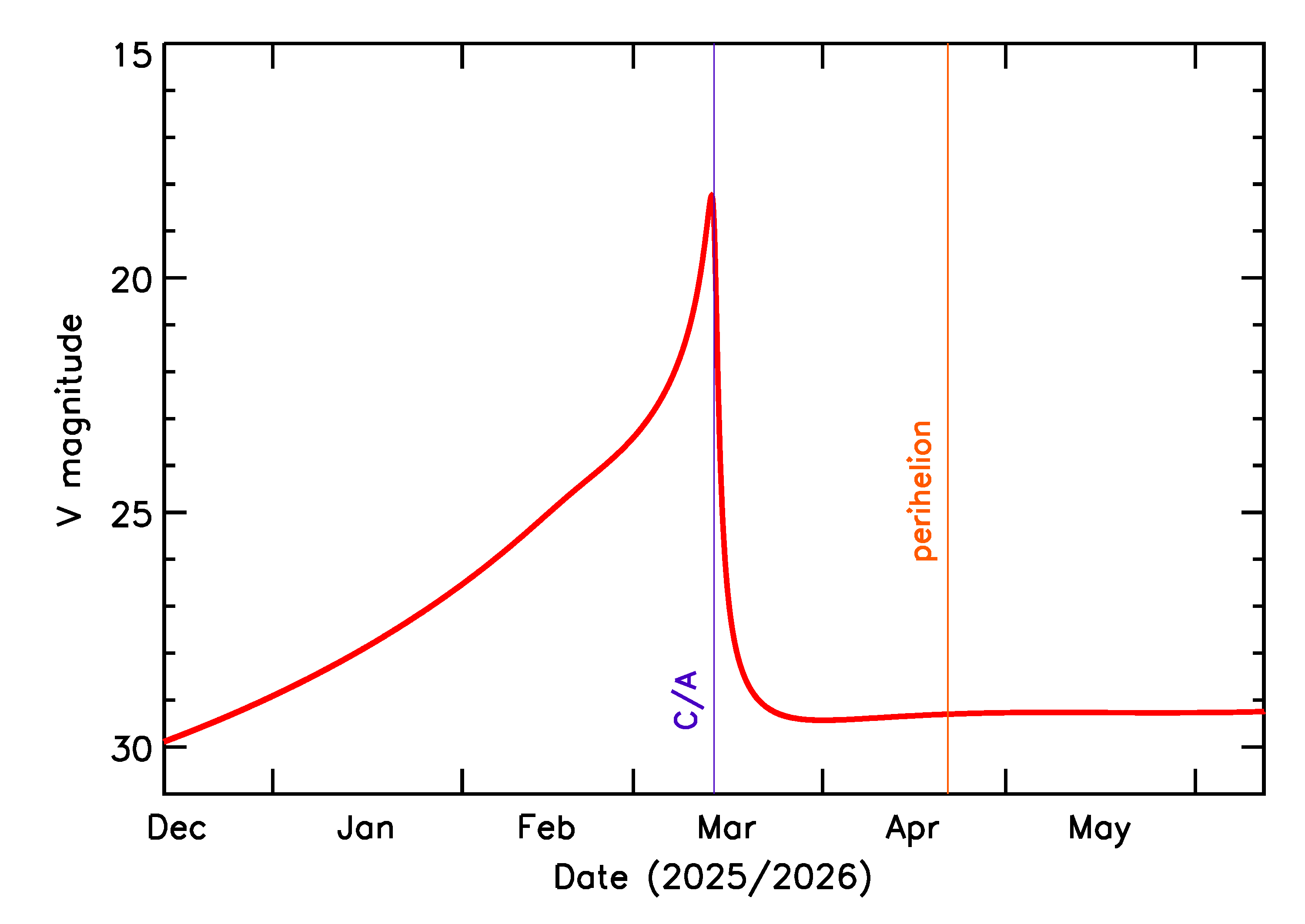 Predicted Brightness of 2026 EV2 in the months around closest approach