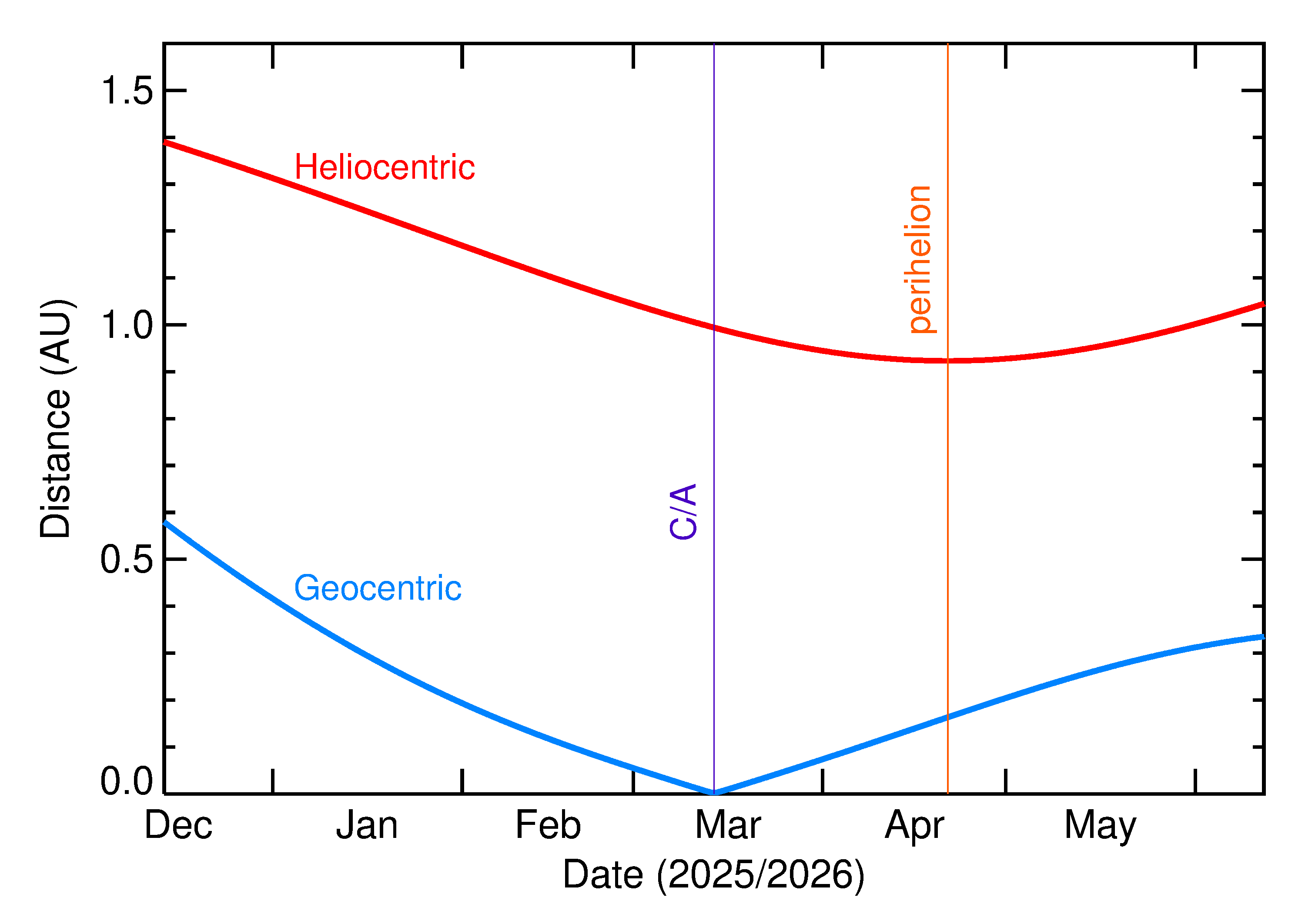 Heliocentric and Geocentric Distances of 2026 EV2 in the months around closest approach