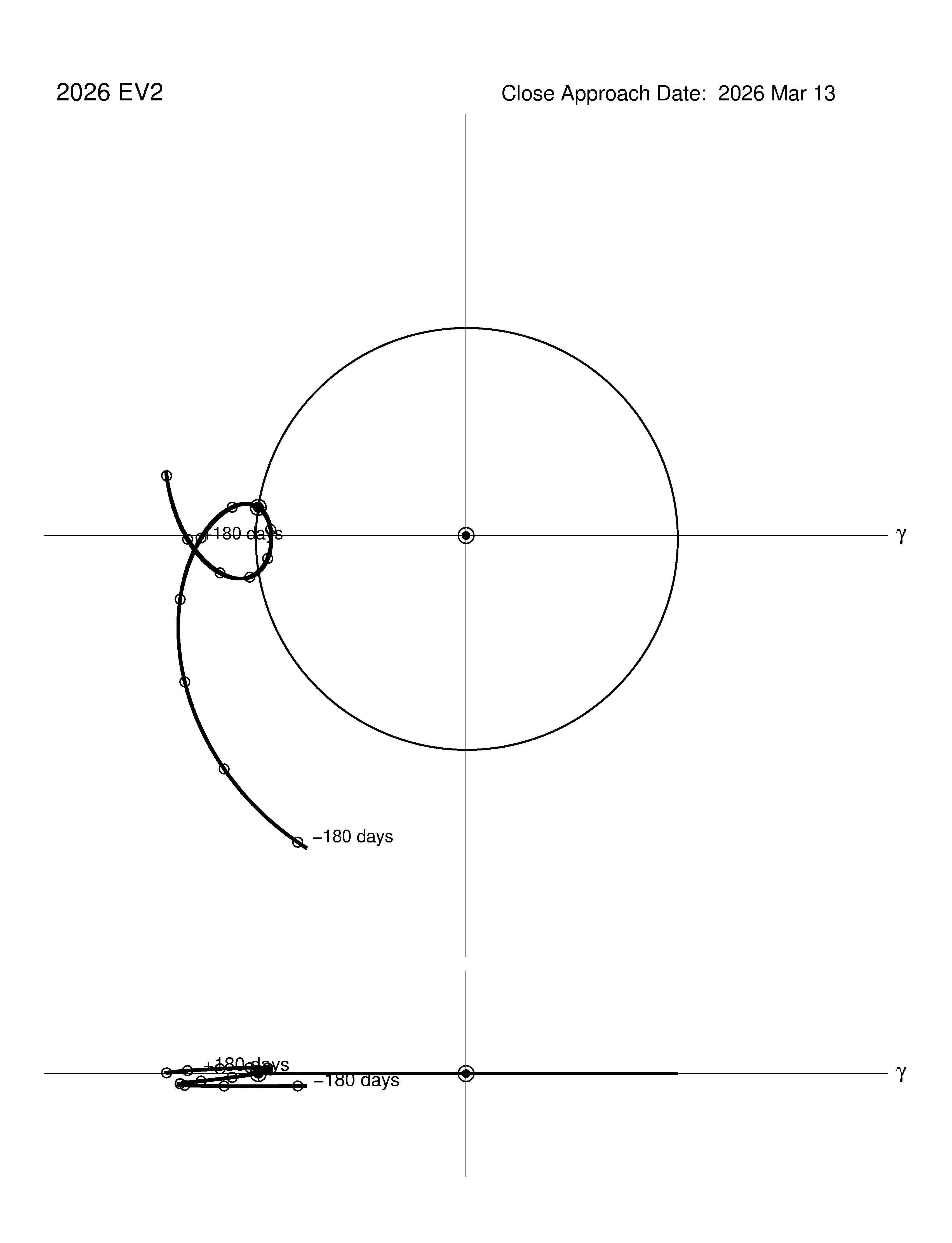 co-rotating orbit plot