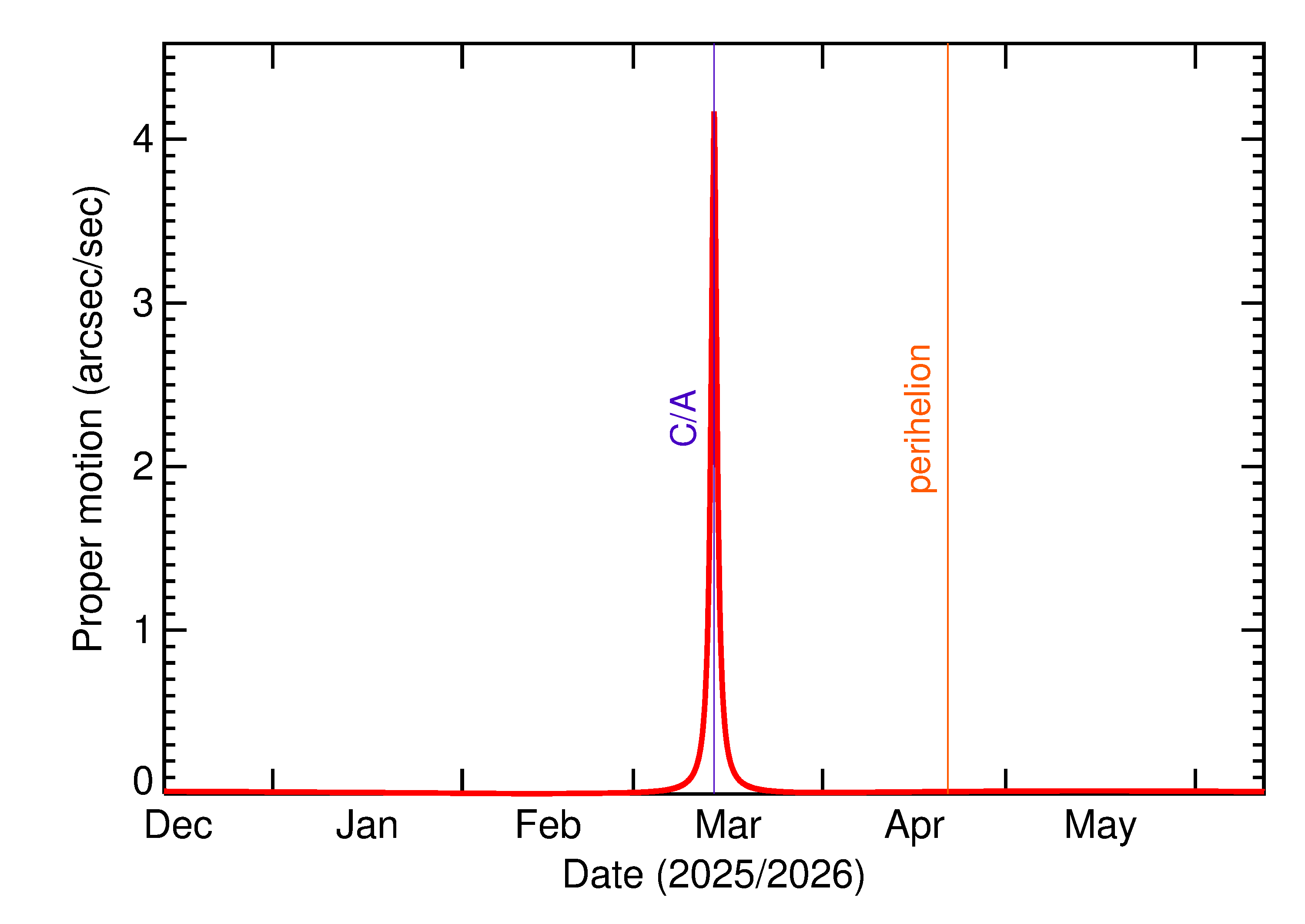 Proper motion rate of 2026 EV2 in the months around closest approach