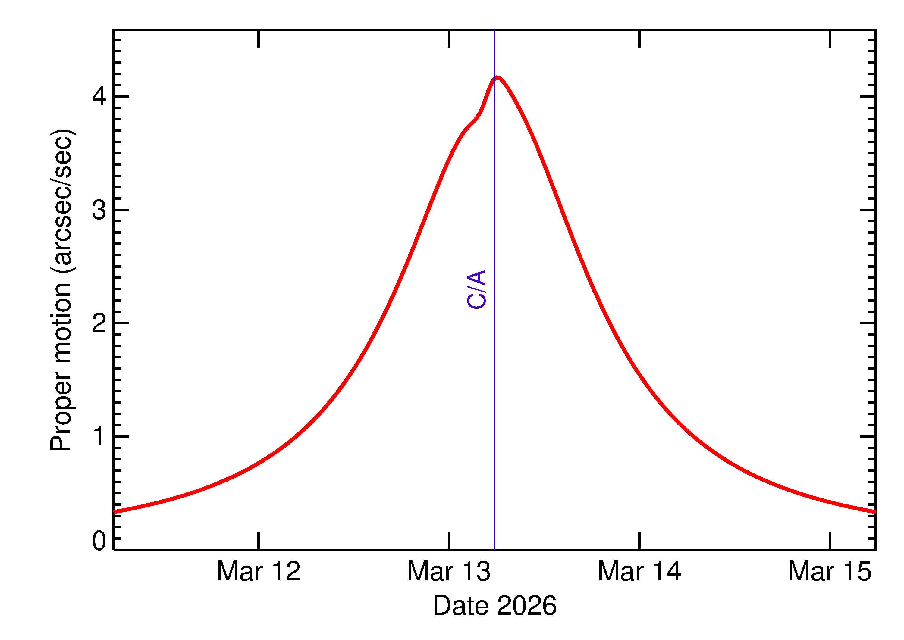 Proper motion rate of 2026 EV2 in the days around closest approach